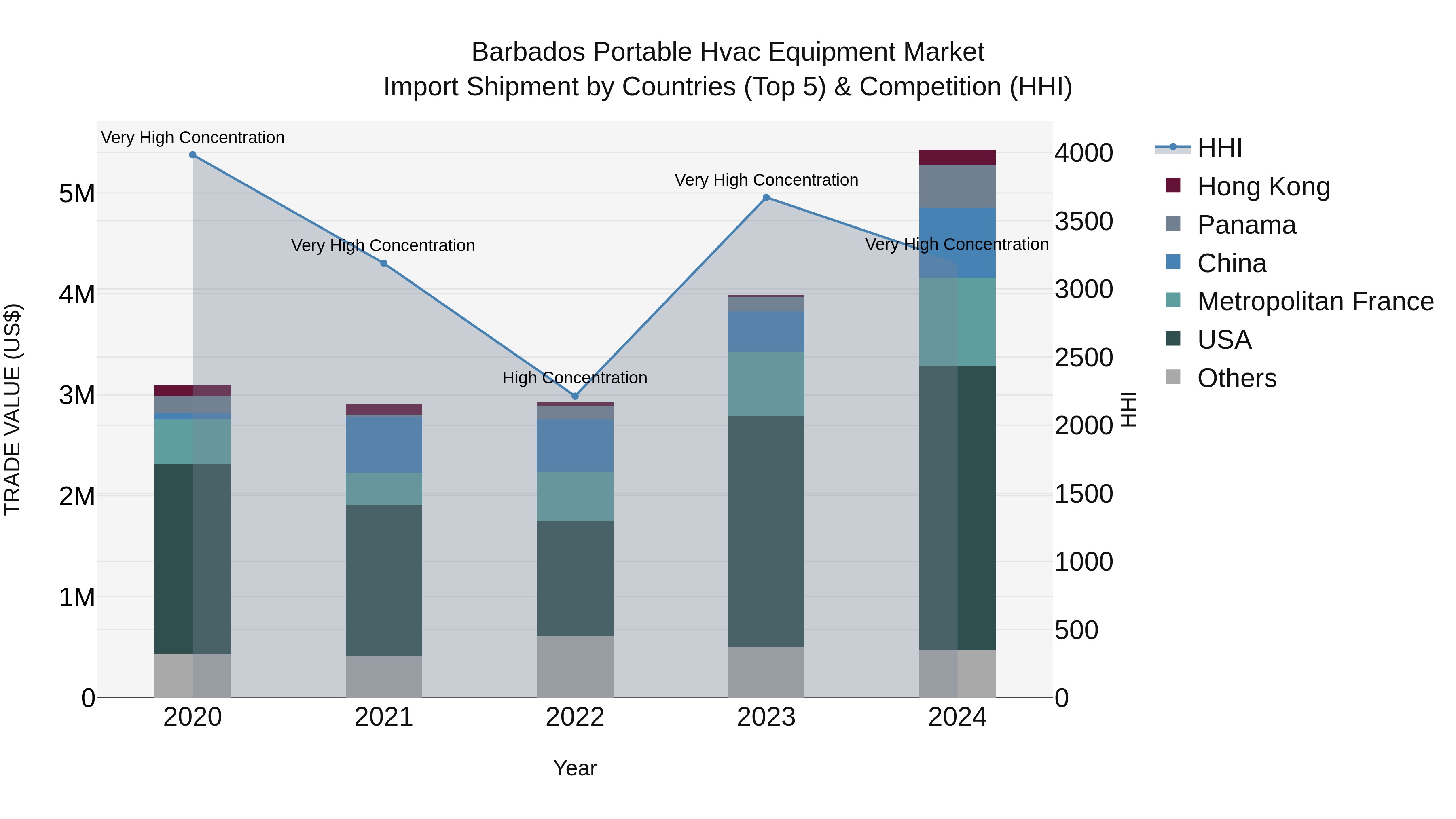 Barbados Portable Hvac Equipment Market Top 5 Importing Countries and Market Competition (HHI) Analysis