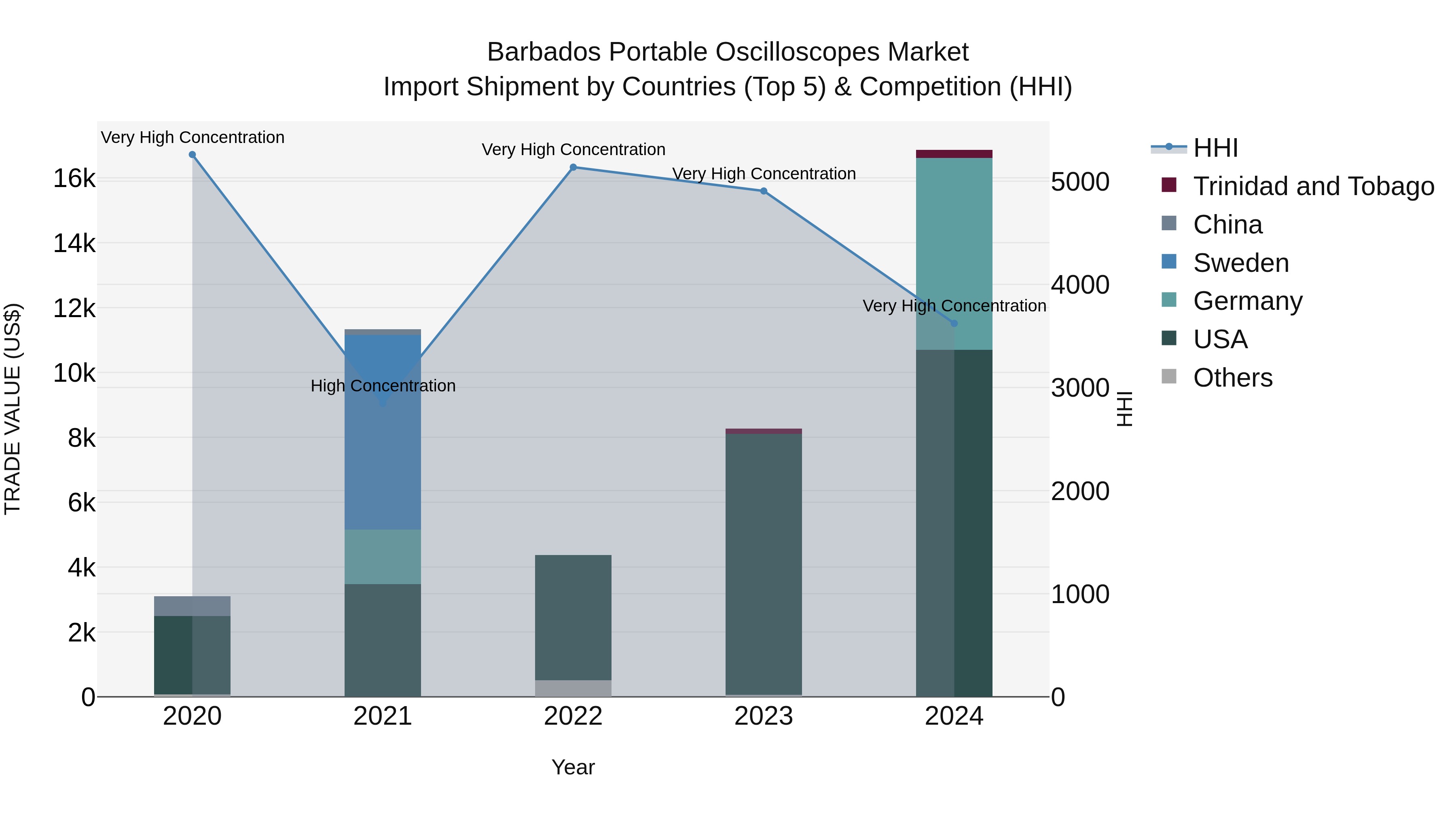 Barbados Portable Oscilloscopes Market Top 5 Importing Countries and Market Competition (HHI) Analysis