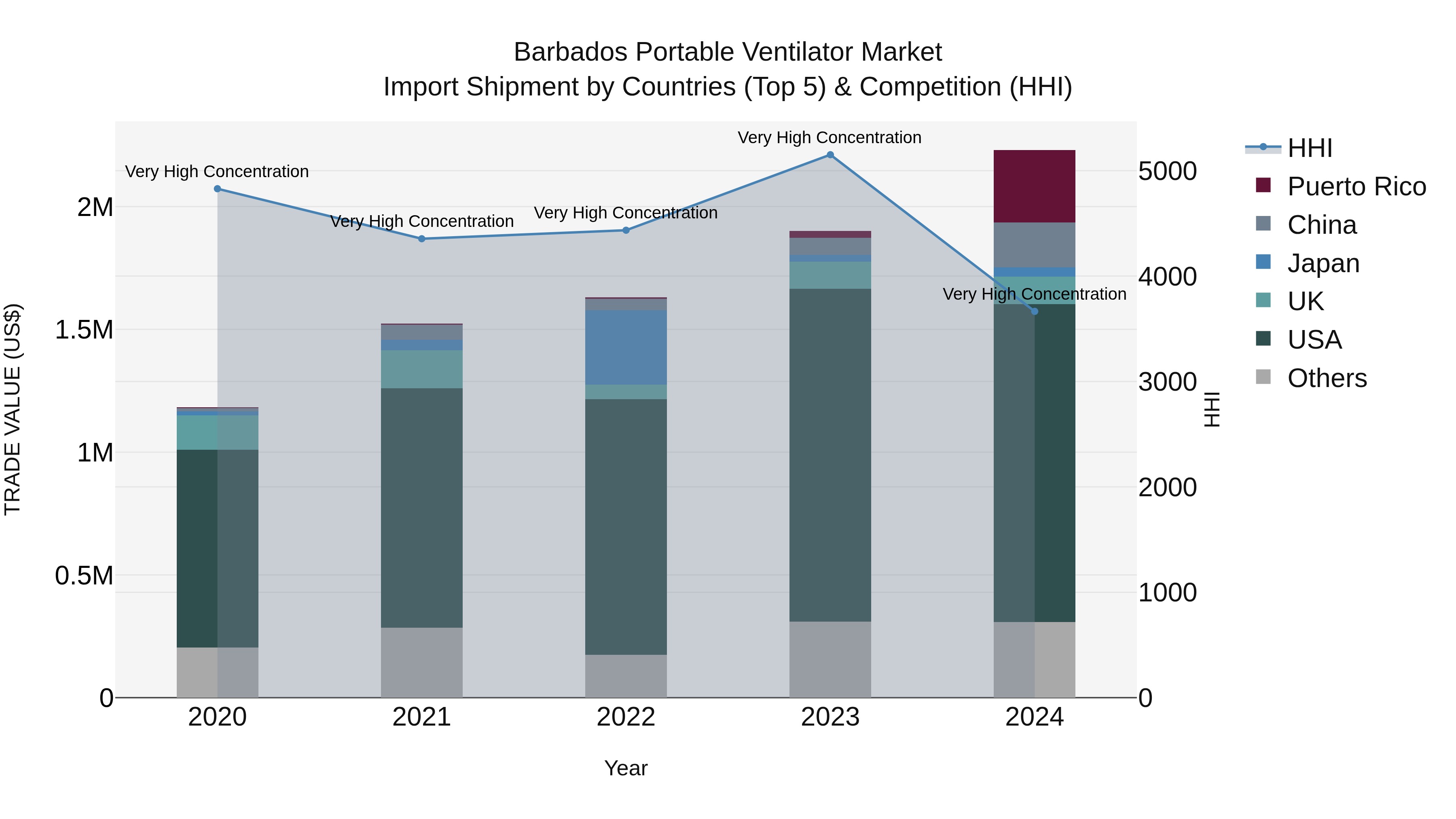 Barbados Portable Ventilator Market Top 5 Importing Countries and Market Competition (HHI) Analysis