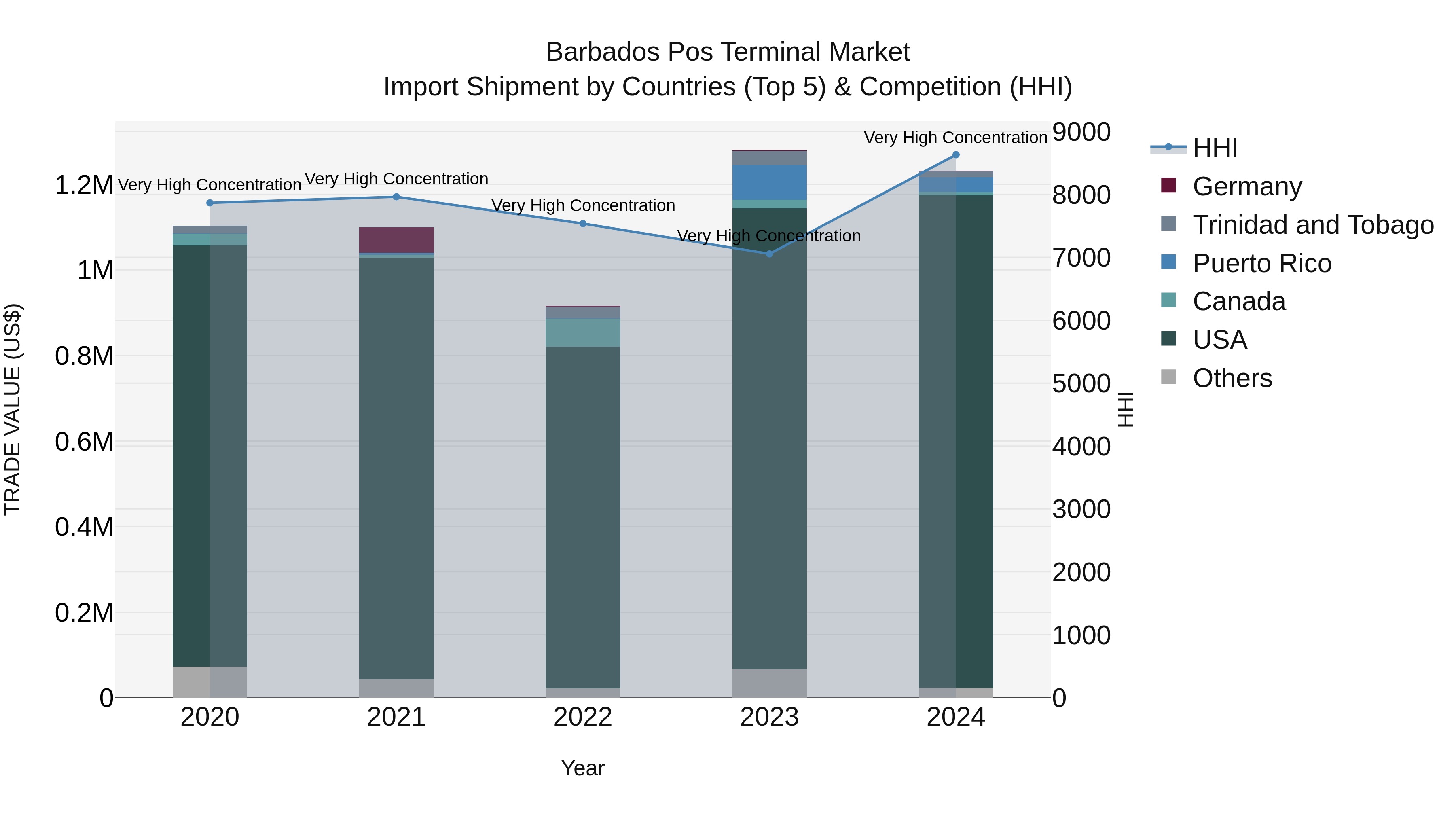 Barbados Pos Terminal Market Top 5 Importing Countries and Market Competition (HHI) Analysis