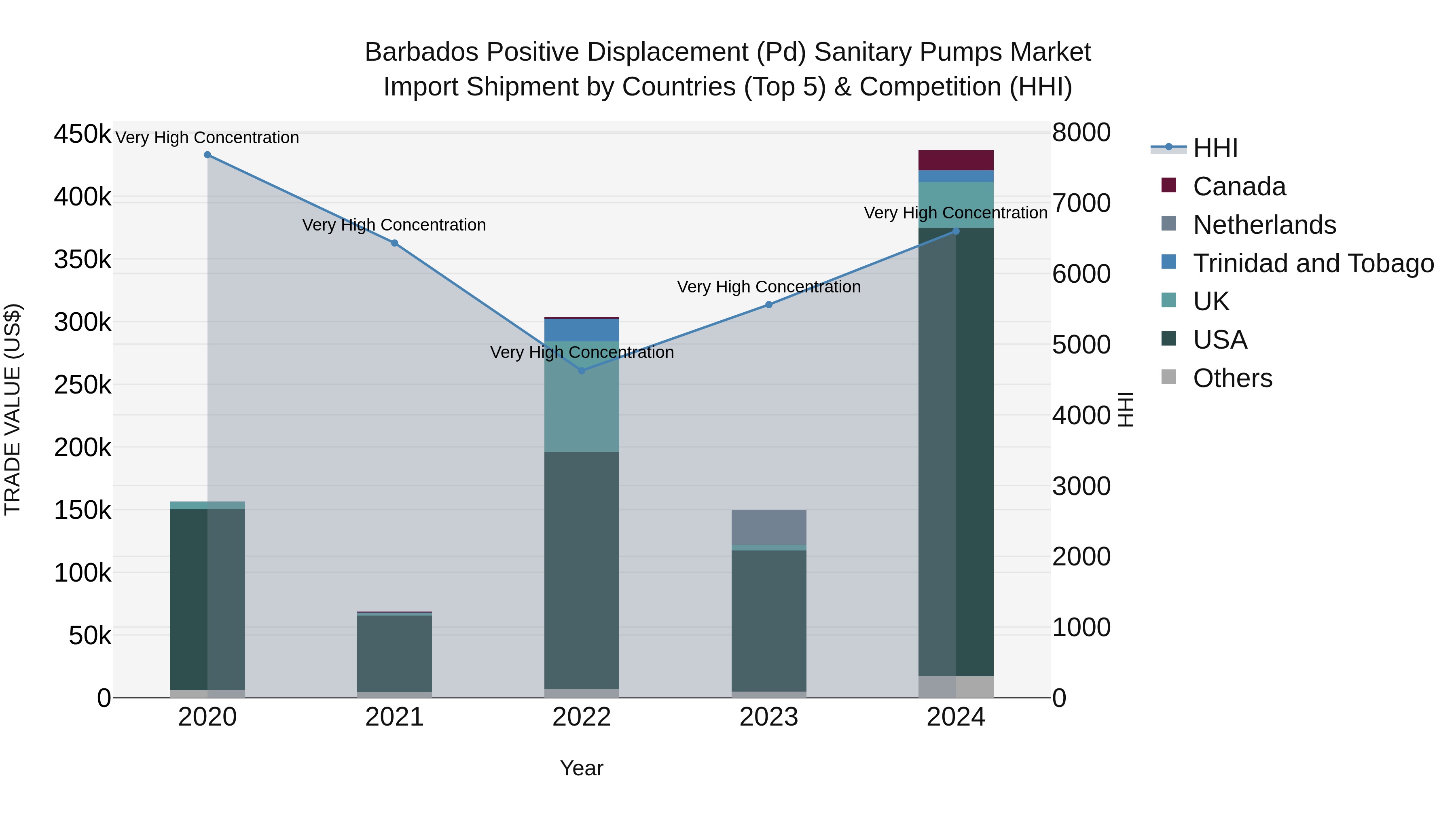 Barbados Positive Displacement (Pd) Sanitary Pumps Market Top 5 Importing Countries and Market Competition (HHI) Analysis