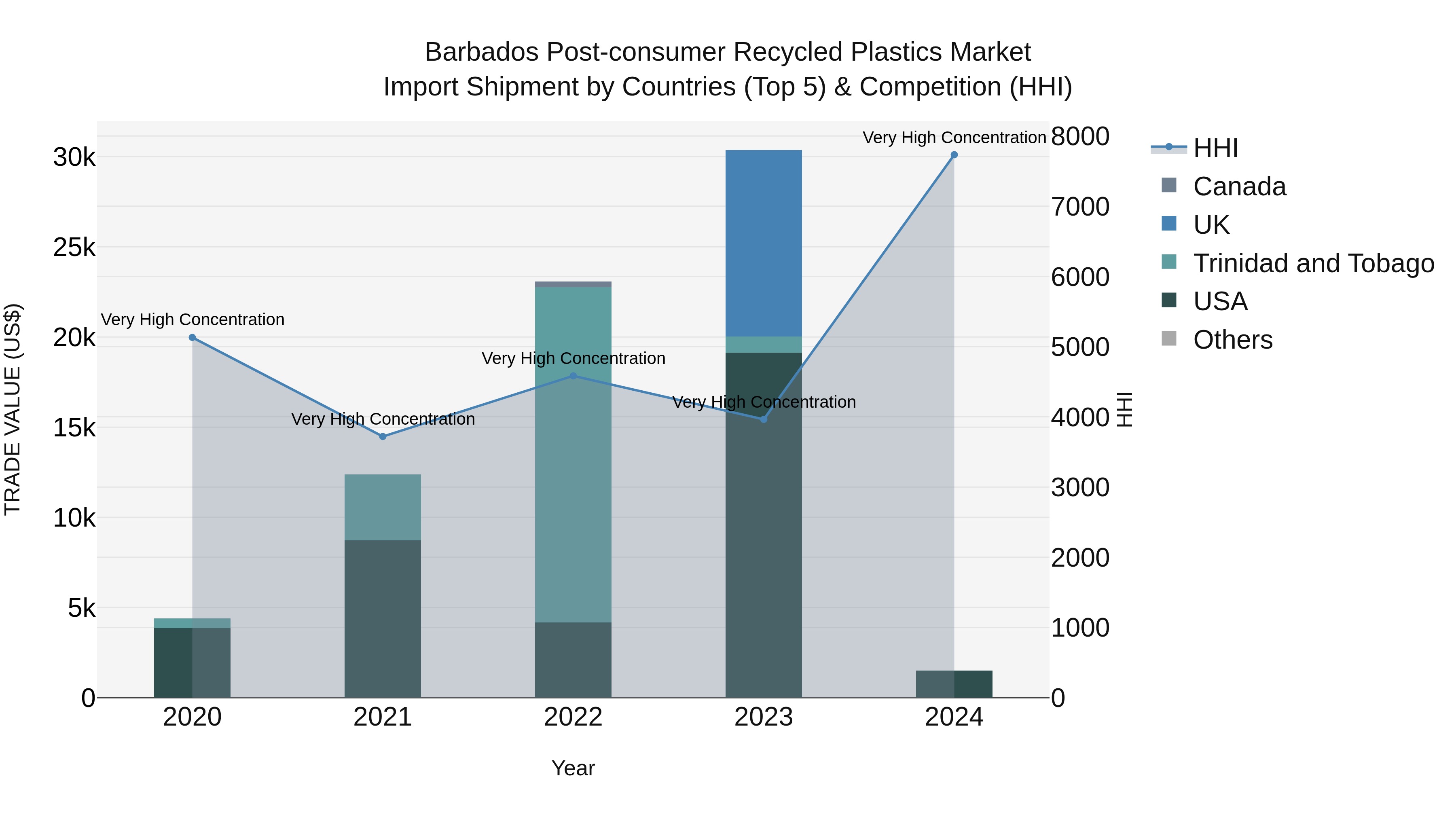 Barbados Post-consumer Recycled Plastics Market Top 5 Importing Countries and Market Competition (HHI) Analysis