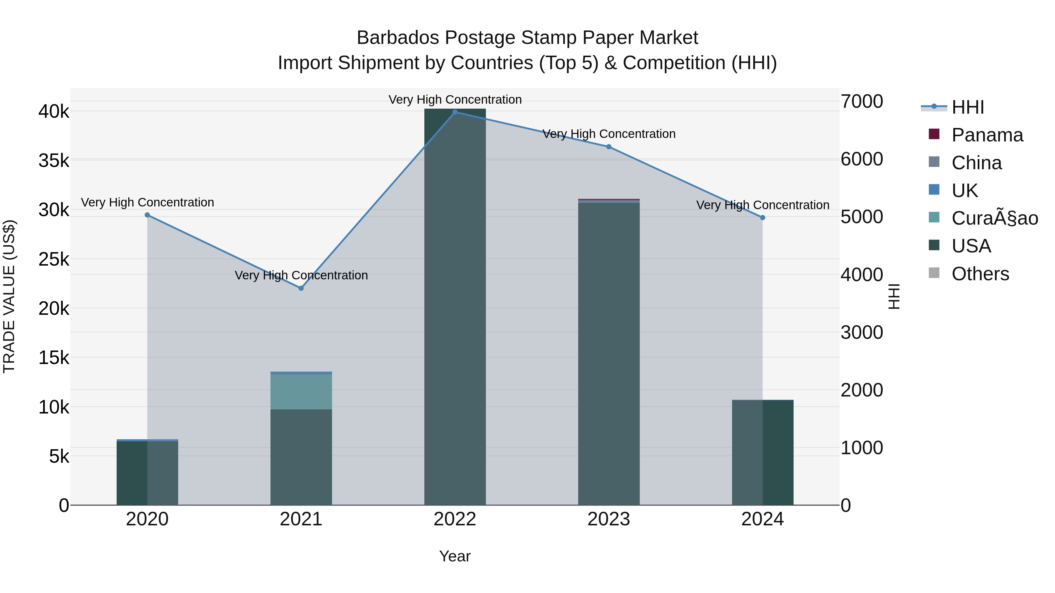 Barbados Postage Stamp Paper Market Top 5 Importing Countries and Market Competition (HHI) Analysis