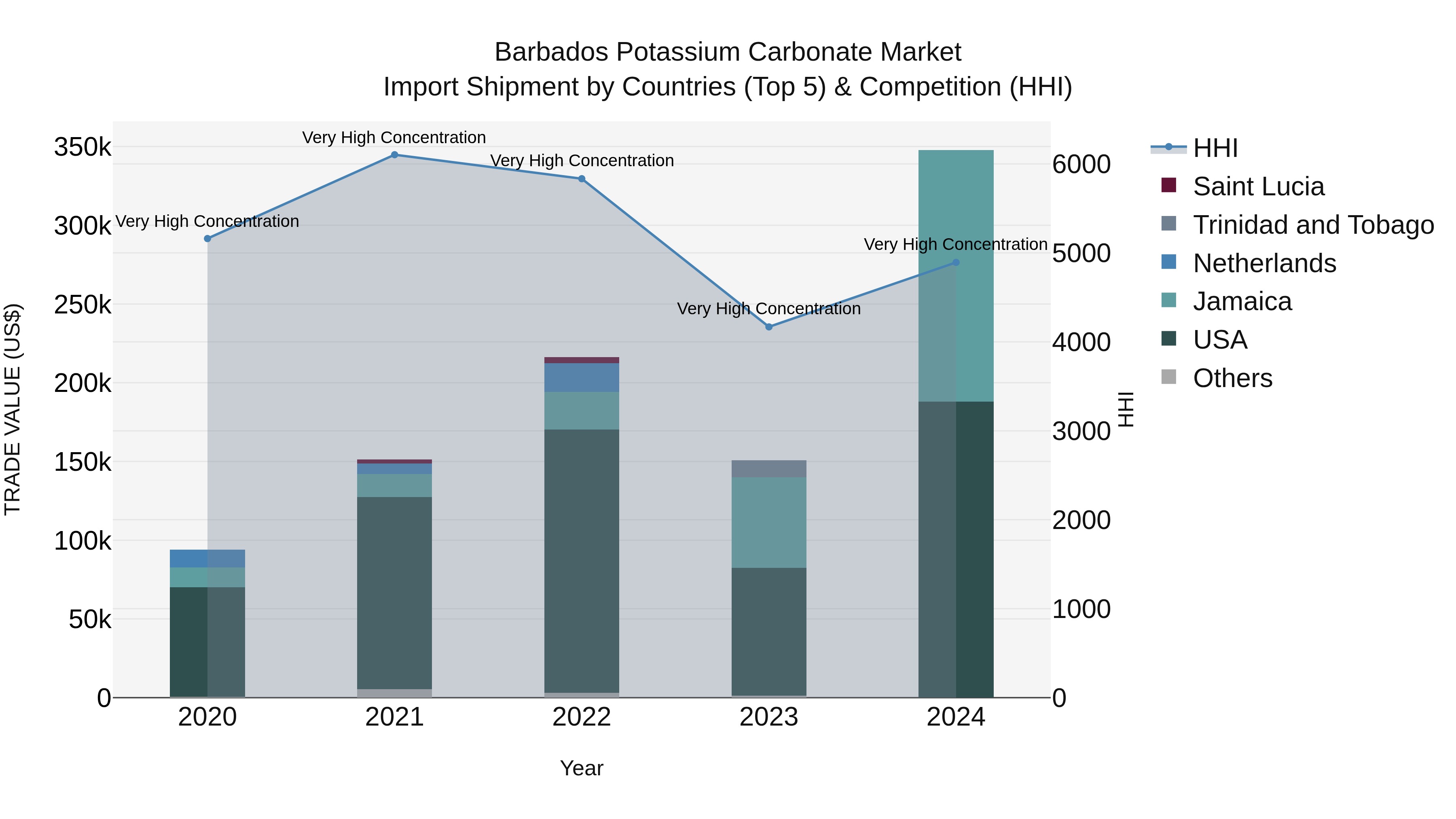 Barbados Potassium Carbonate Market Top 5 Importing Countries and Market Competition (HHI) Analysis