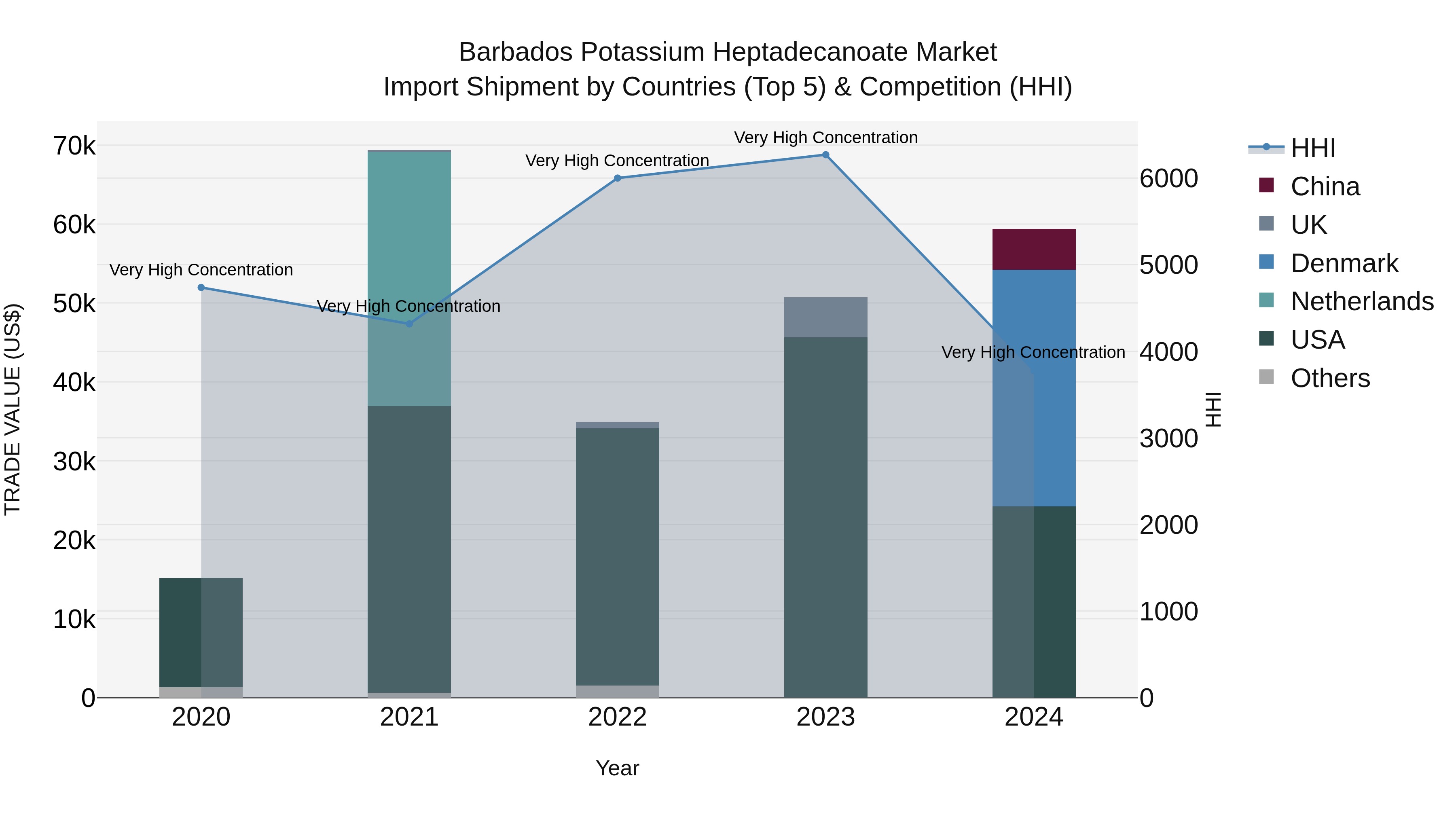 Barbados Potassium Heptadecanoate Market Top 5 Importing Countries and Market Competition (HHI) Analysis