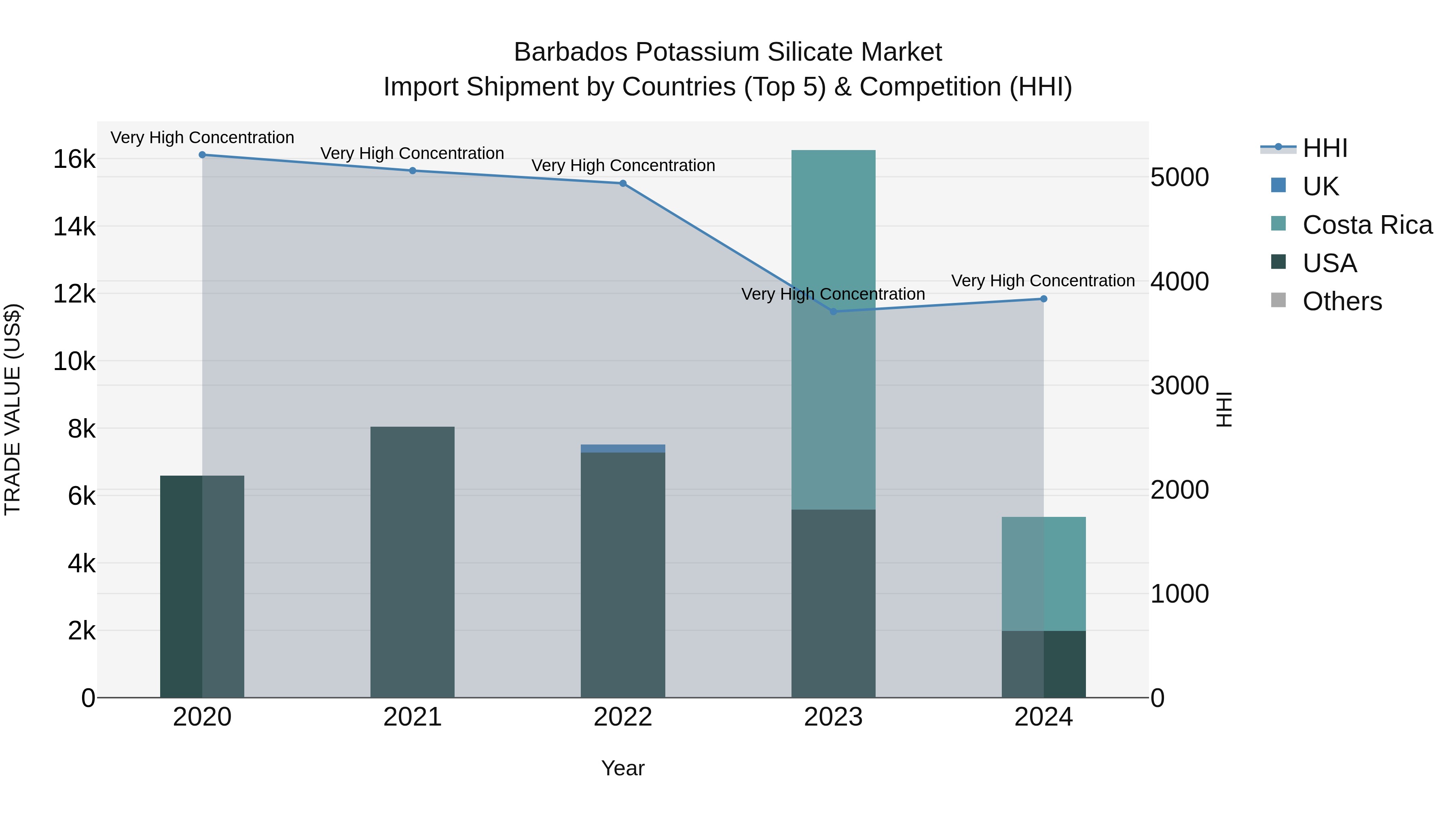 Barbados Potassium Silicate Market Top 5 Importing Countries and Market Competition (HHI) Analysis