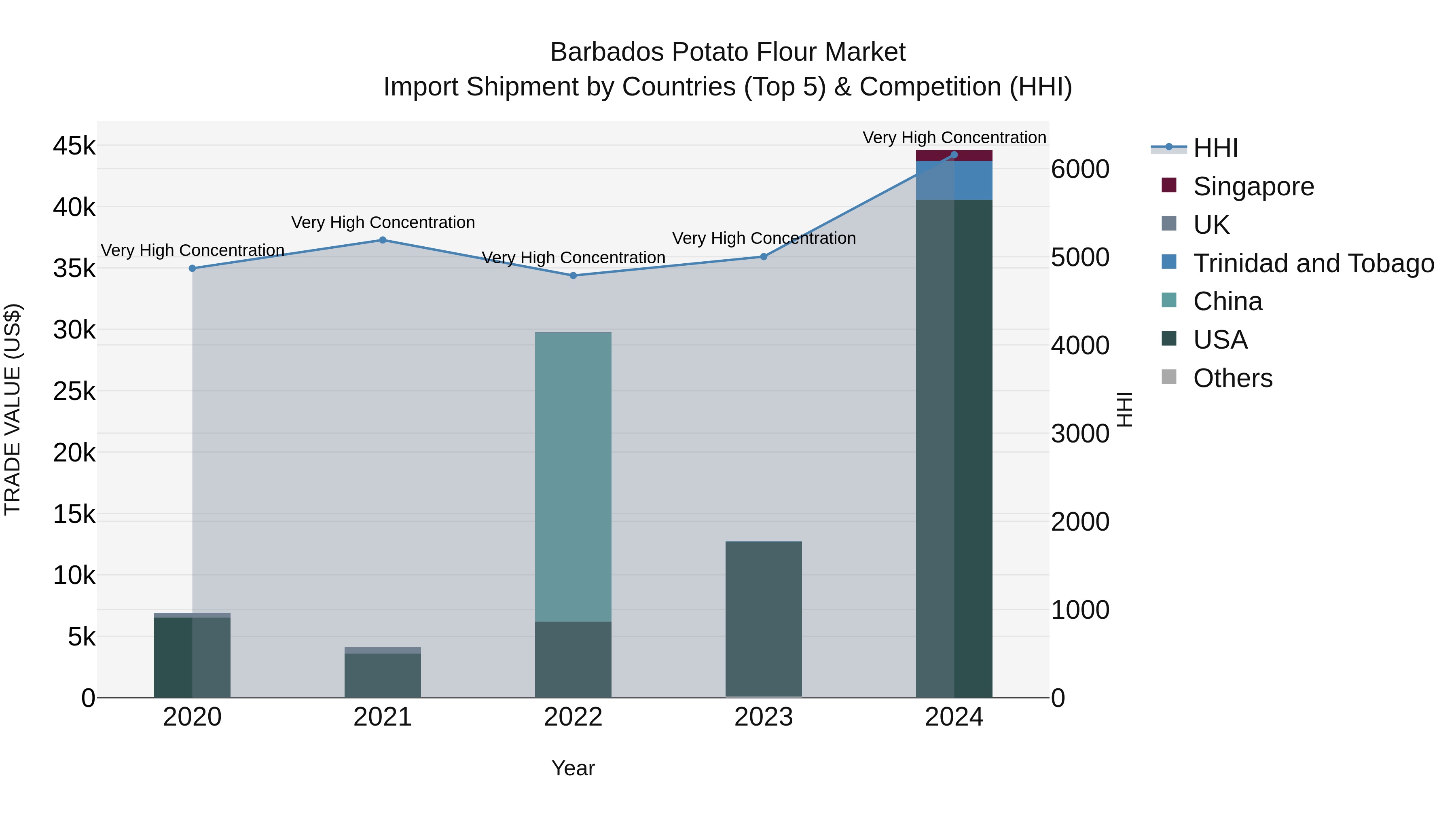Barbados Potato Flour Market Top 5 Importing Countries and Market Competition (HHI) Analysis