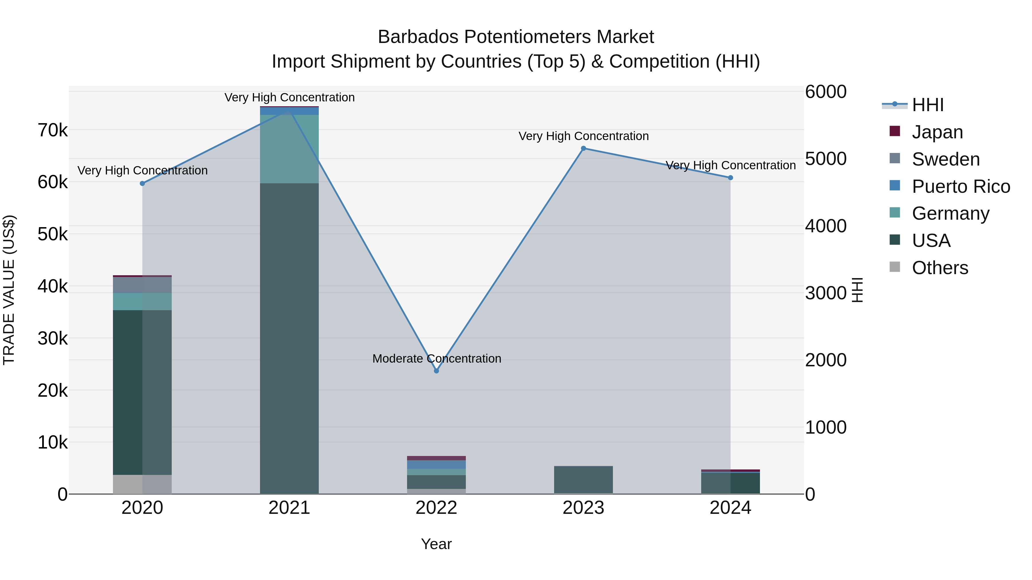Barbados Potentiometers Market Top 5 Importing Countries and Market Competition (HHI) Analysis