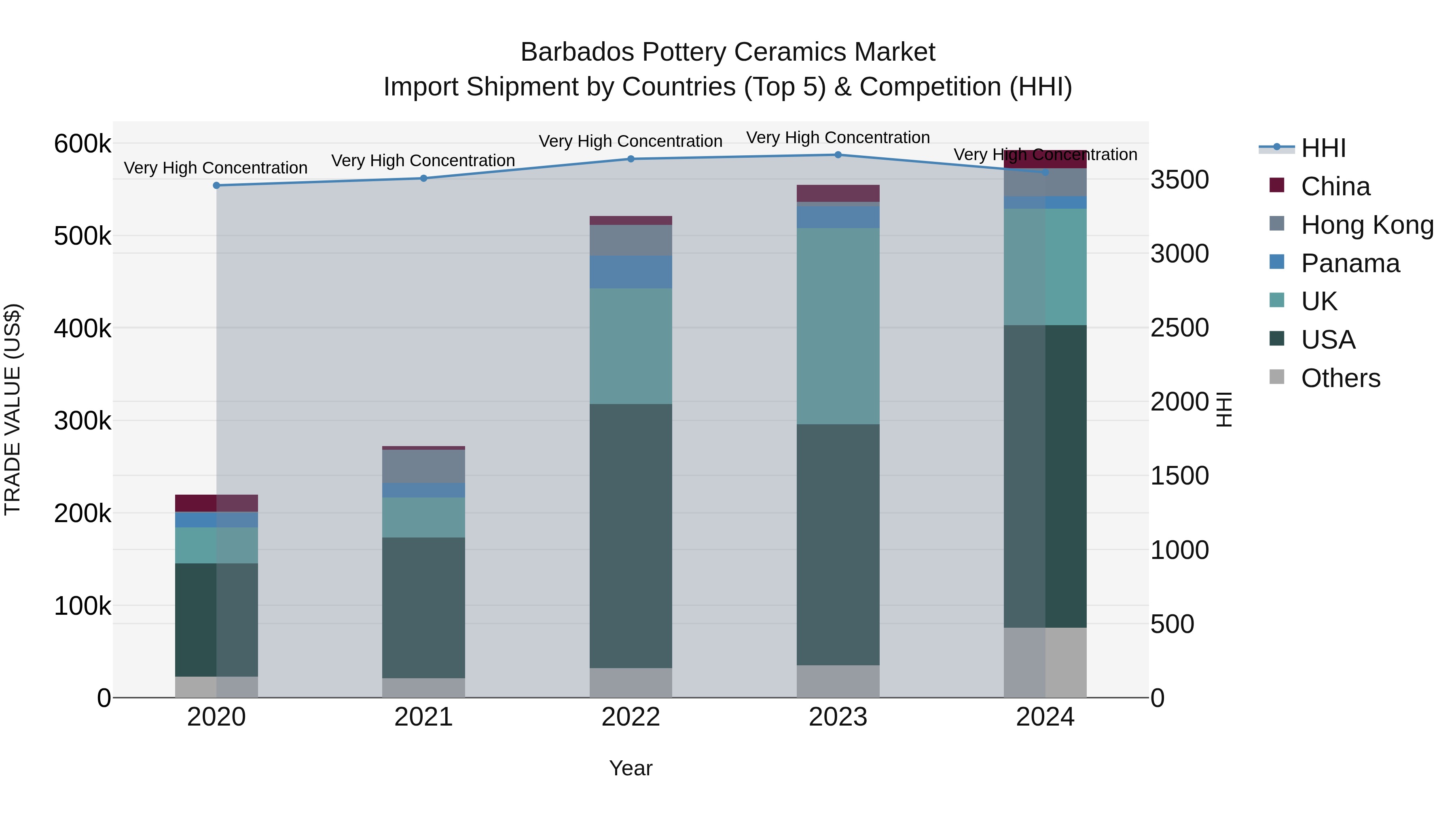Barbados Pottery Ceramics Market Top 5 Importing Countries and Market Competition (HHI) Analysis