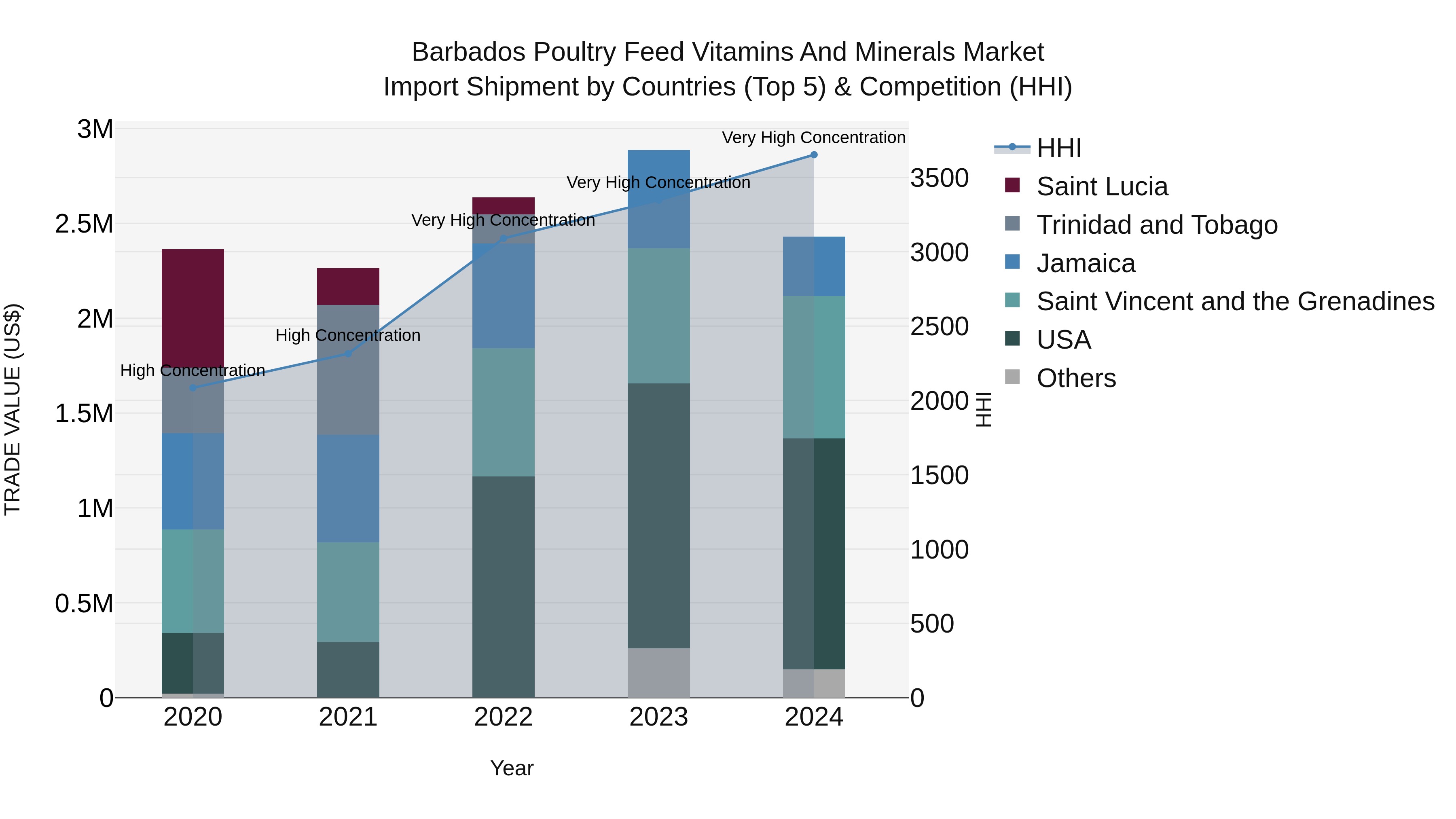 Barbados Poultry Feed Vitamins and Minerals Market Top 5 Importing Countries and Market Competition (HHI) Analysis