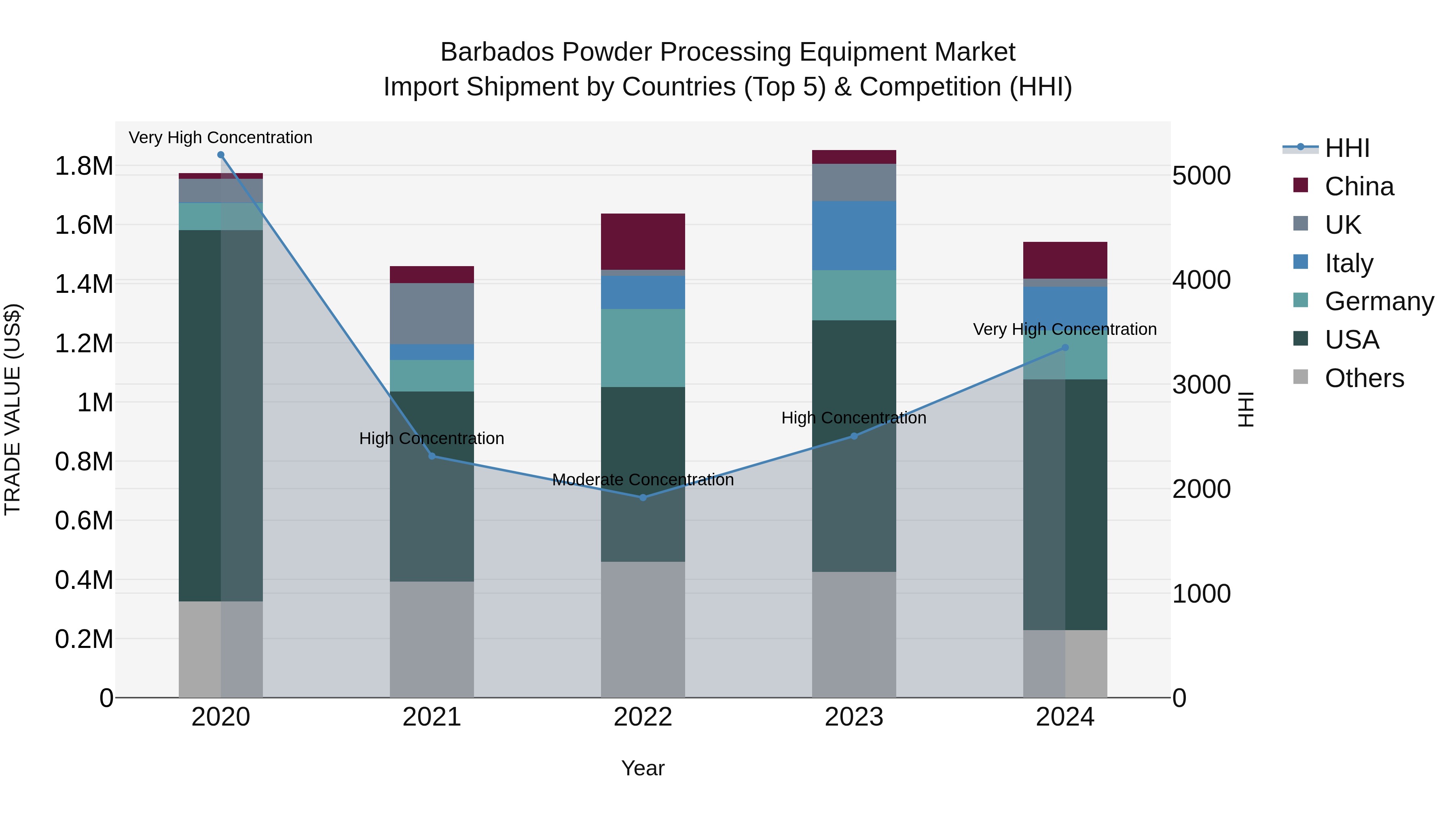 Barbados Powder Processing Equipment Market Top 5 Importing Countries and Market Competition (HHI) Analysis