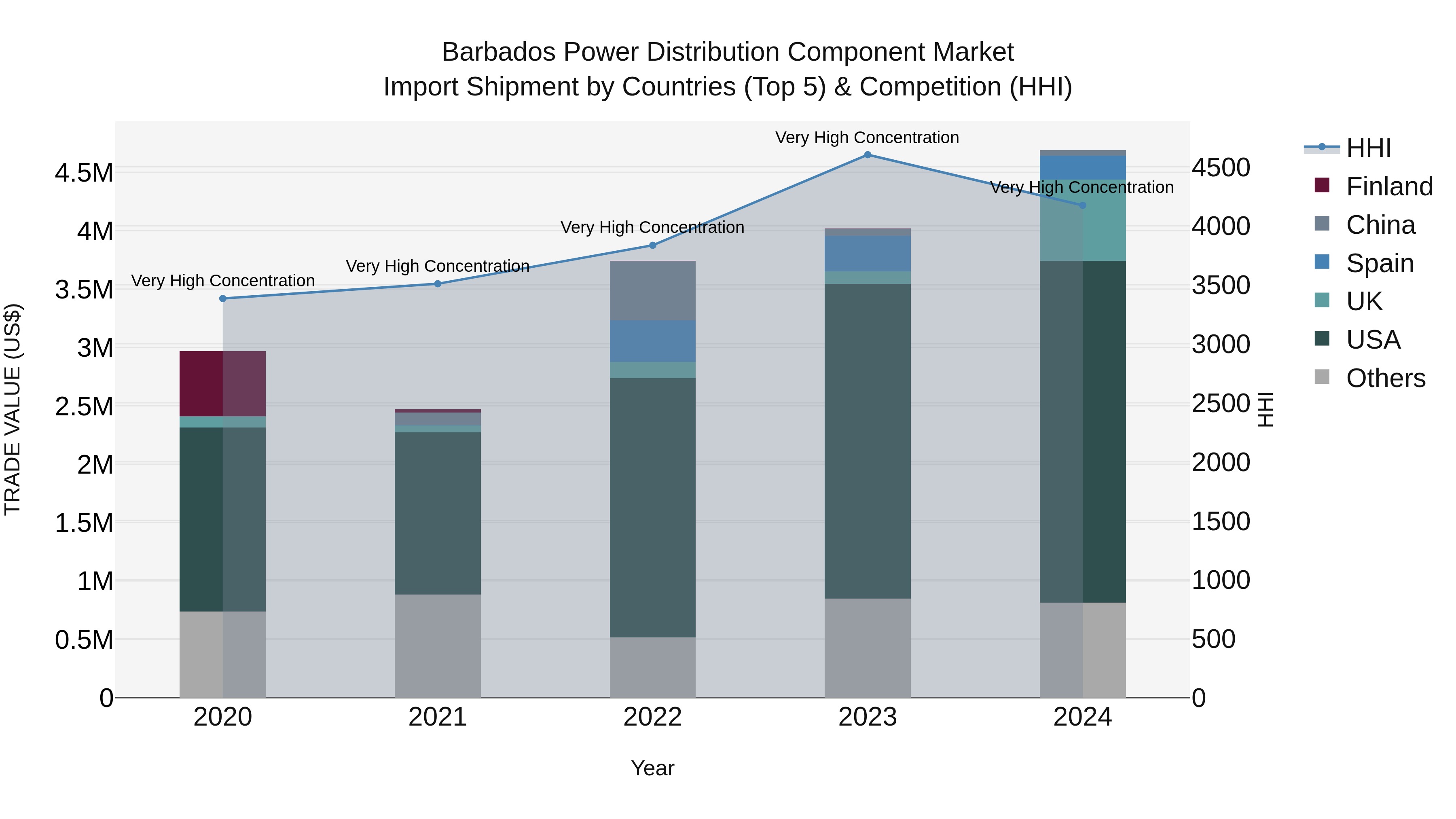 Barbados Power Distribution Component Market Top 5 Importing Countries and Market Competition (HHI) Analysis