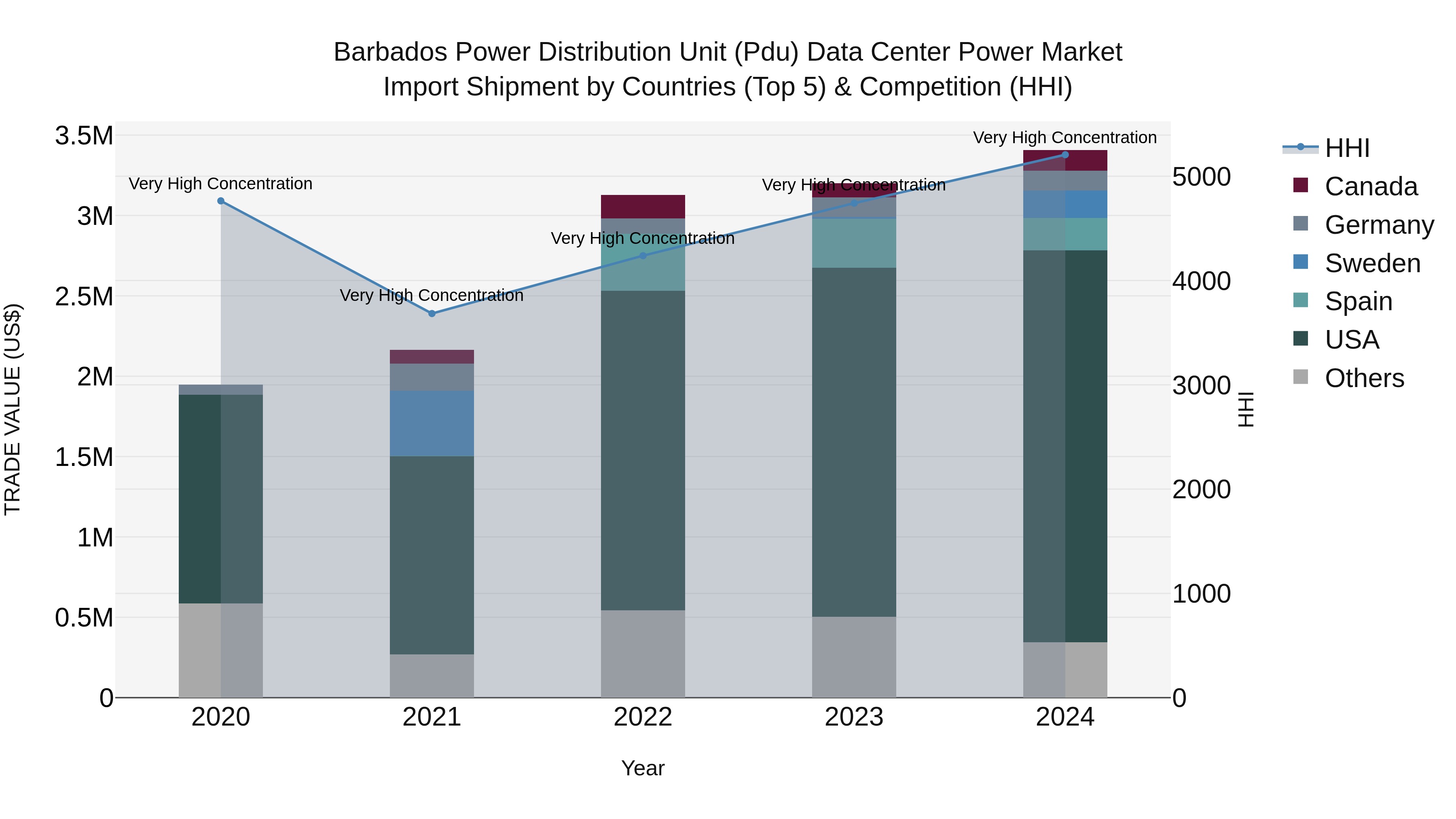 Barbados Power Distribution Unit (Pdu) Data Center Power Market Top 5 Importing Countries and Market Competition (HHI) Analysis