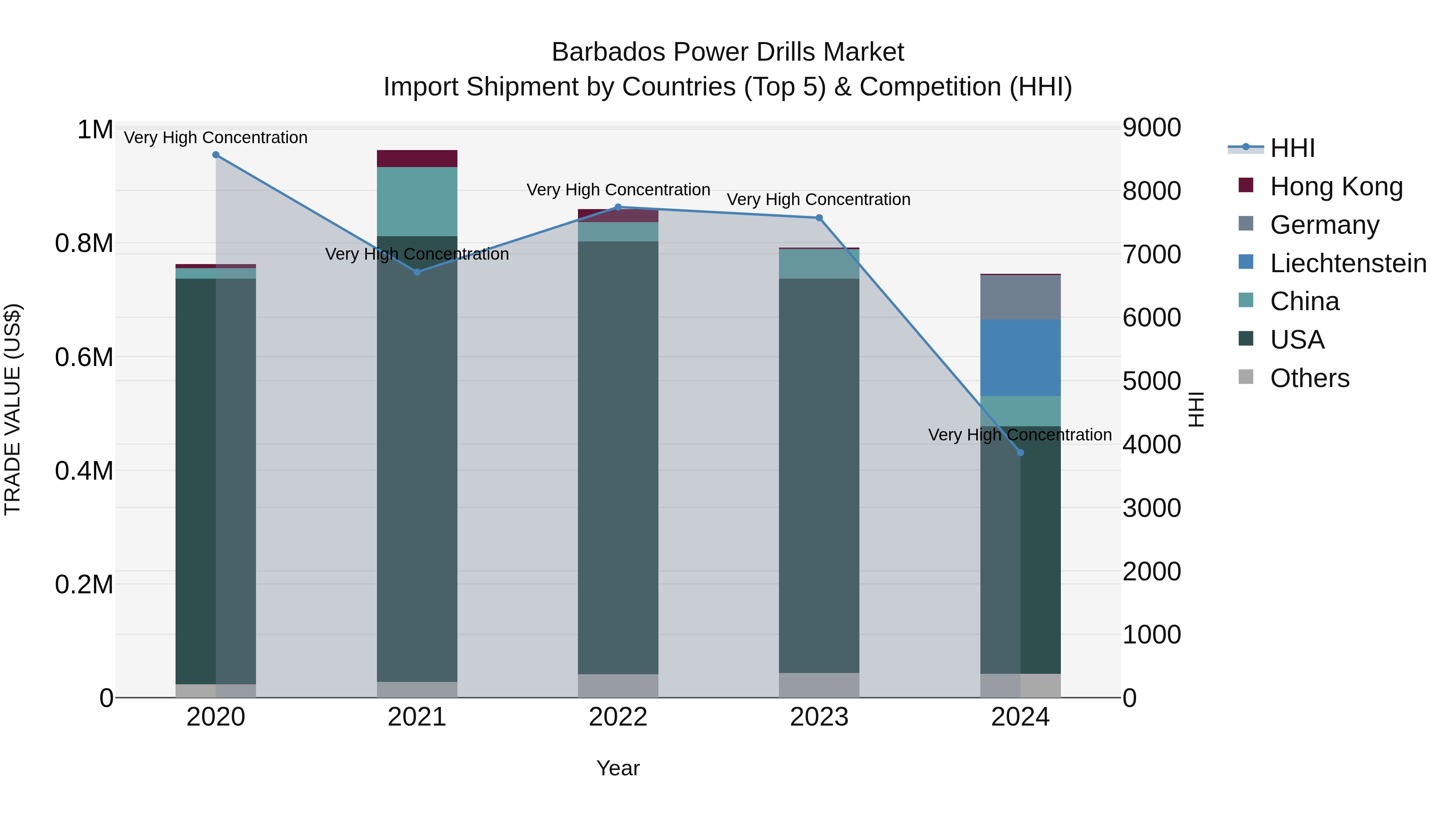 Barbados Power Drills Market Top 5 Importing Countries and Market Competition (HHI) Analysis