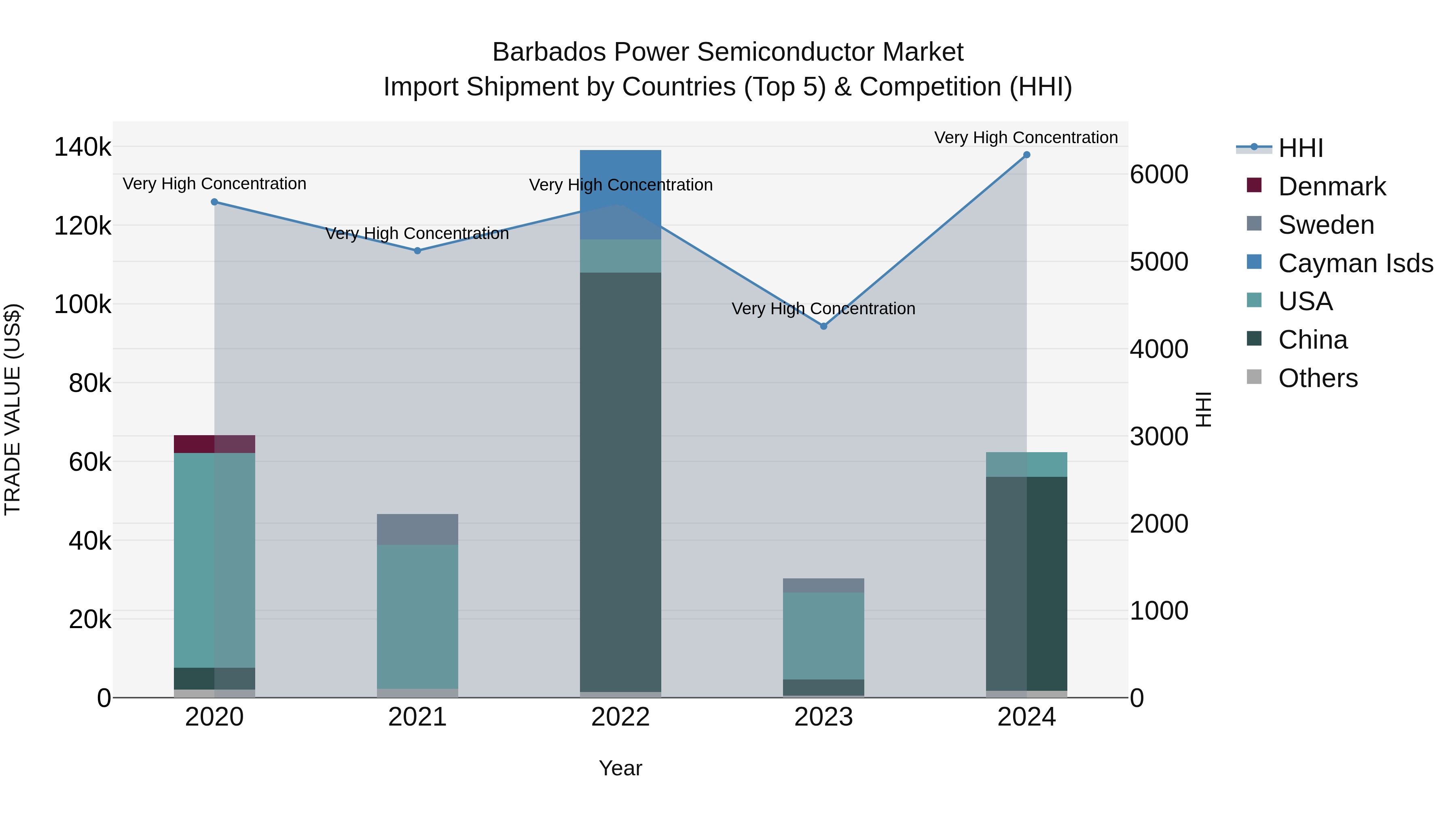 Barbados Power Semiconductor Market Top 5 Importing Countries and Market Competition (HHI) Analysis