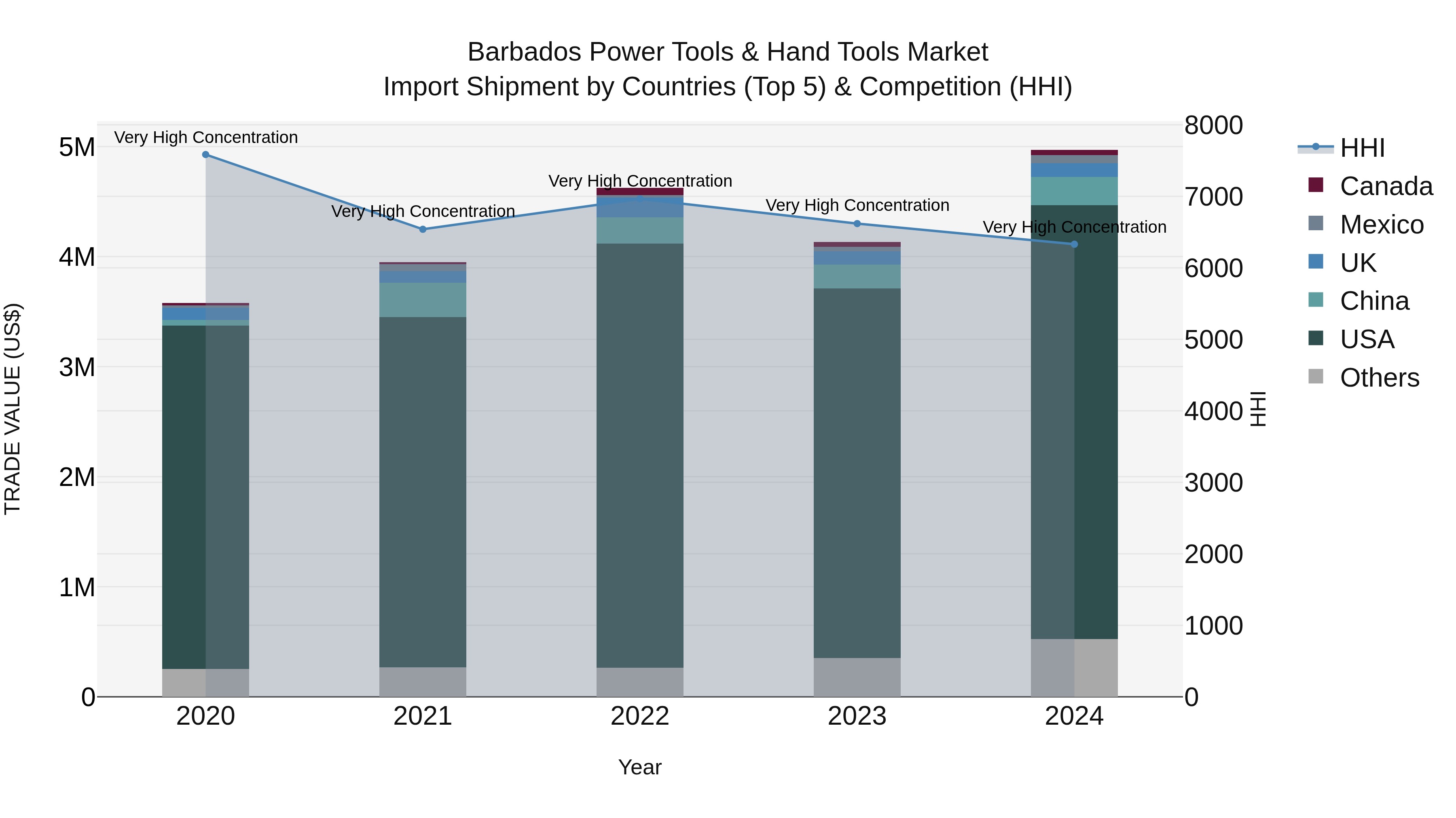 Barbados Power Tools & Hand Tools Market Top 5 Importing Countries and Market Competition (HHI) Analysis