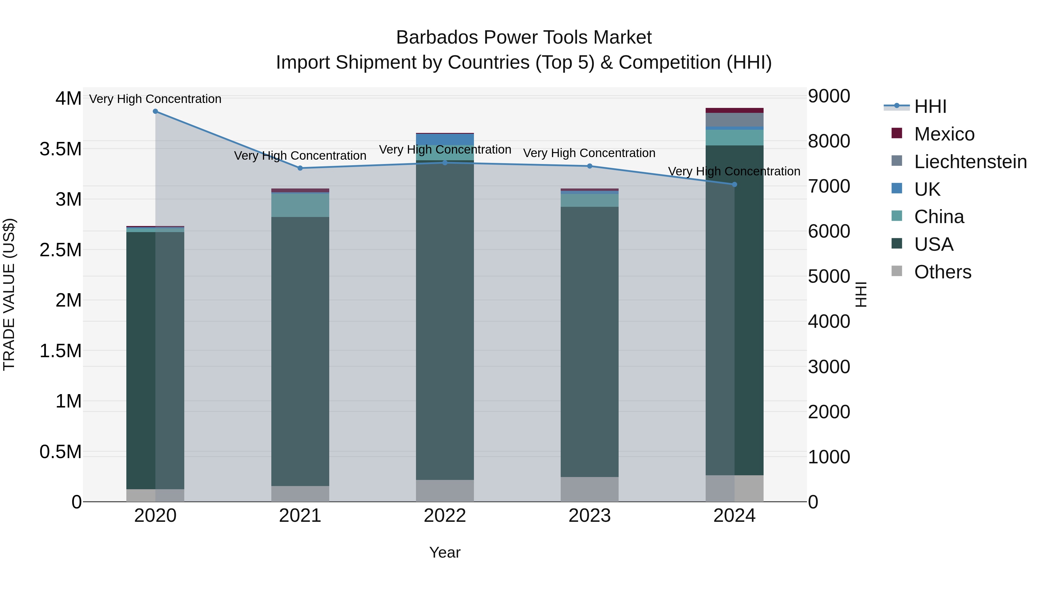 Barbados Power Tools Market Top 5 Importing Countries and Market Competition (HHI) Analysis