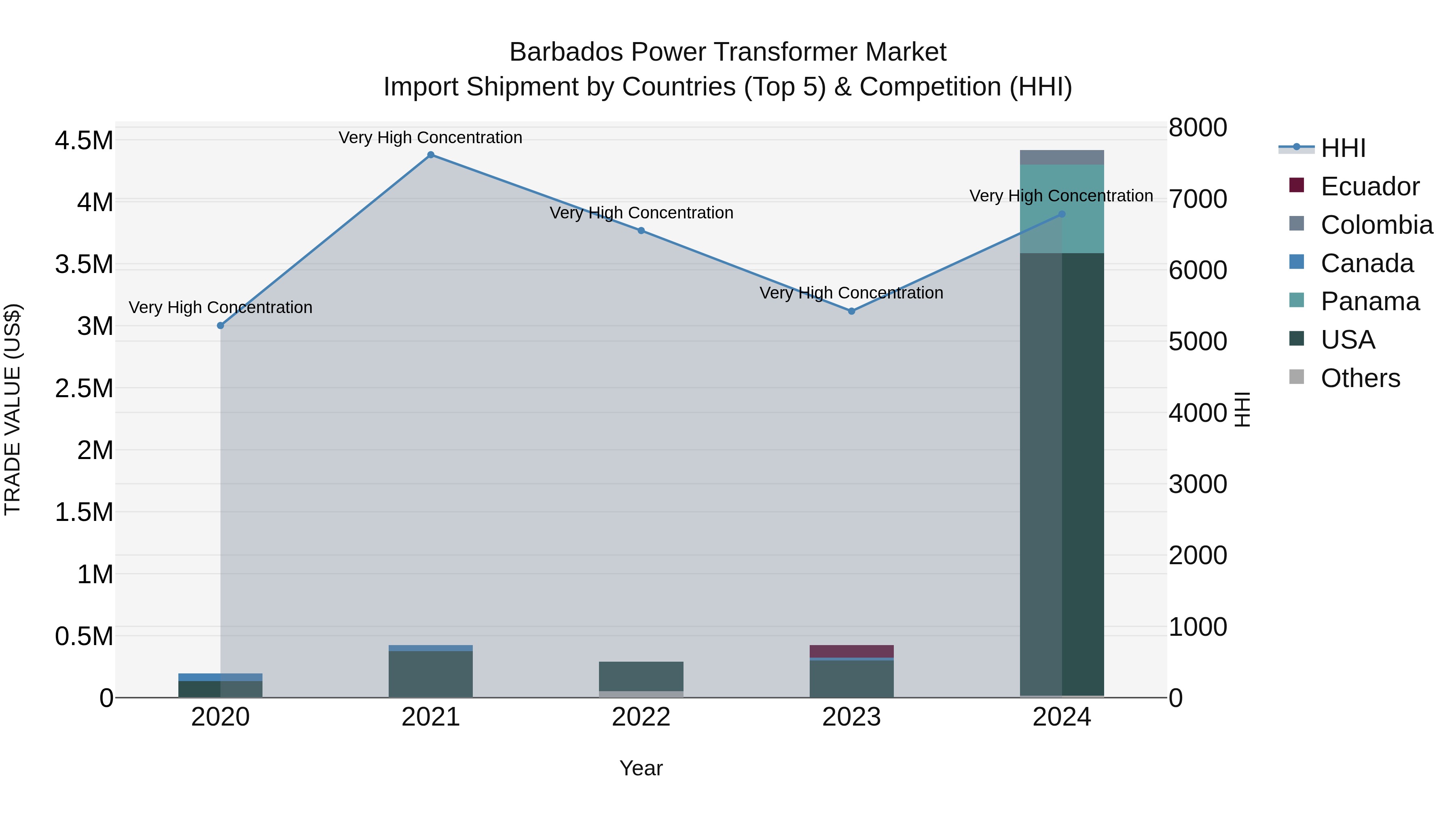 Barbados Power Transformer Market Top 5 Importing Countries and Market Competition (HHI) Analysis