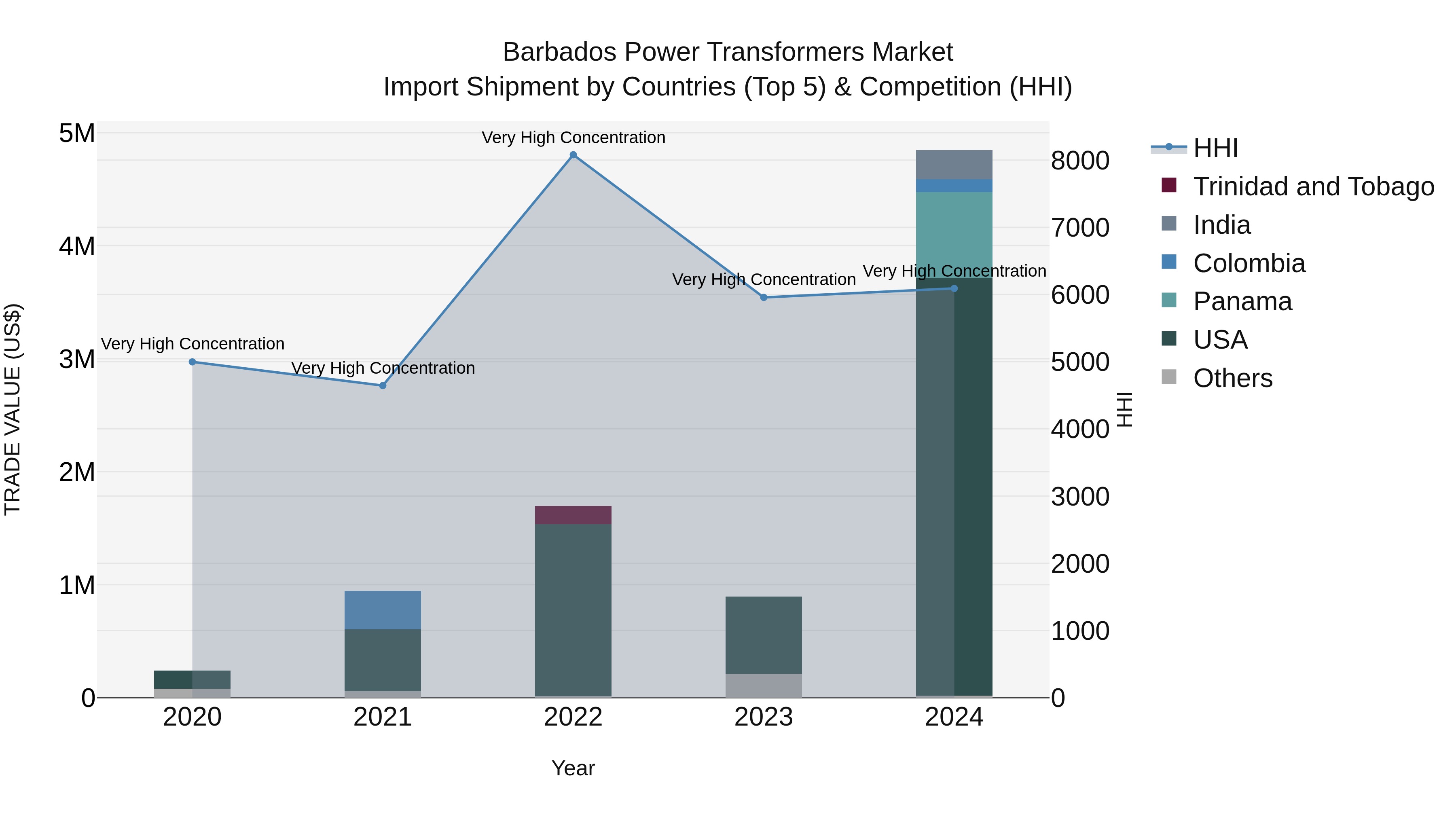Barbados Power Transformers Market Top 5 Importing Countries and Market Competition (HHI) Analysis