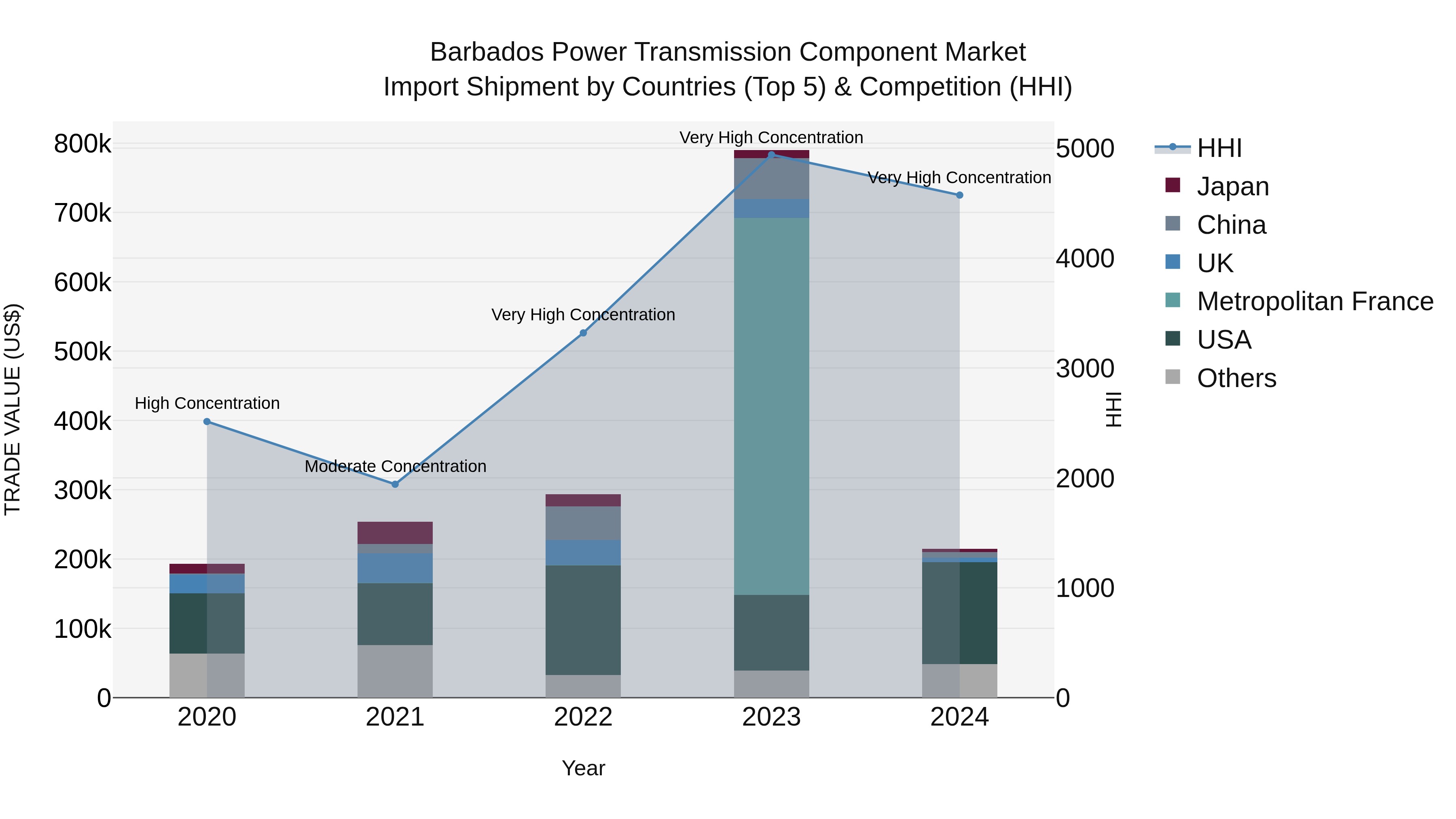 Barbados Power Transmission Component Market Top 5 Importing Countries and Market Competition (HHI) Analysis
