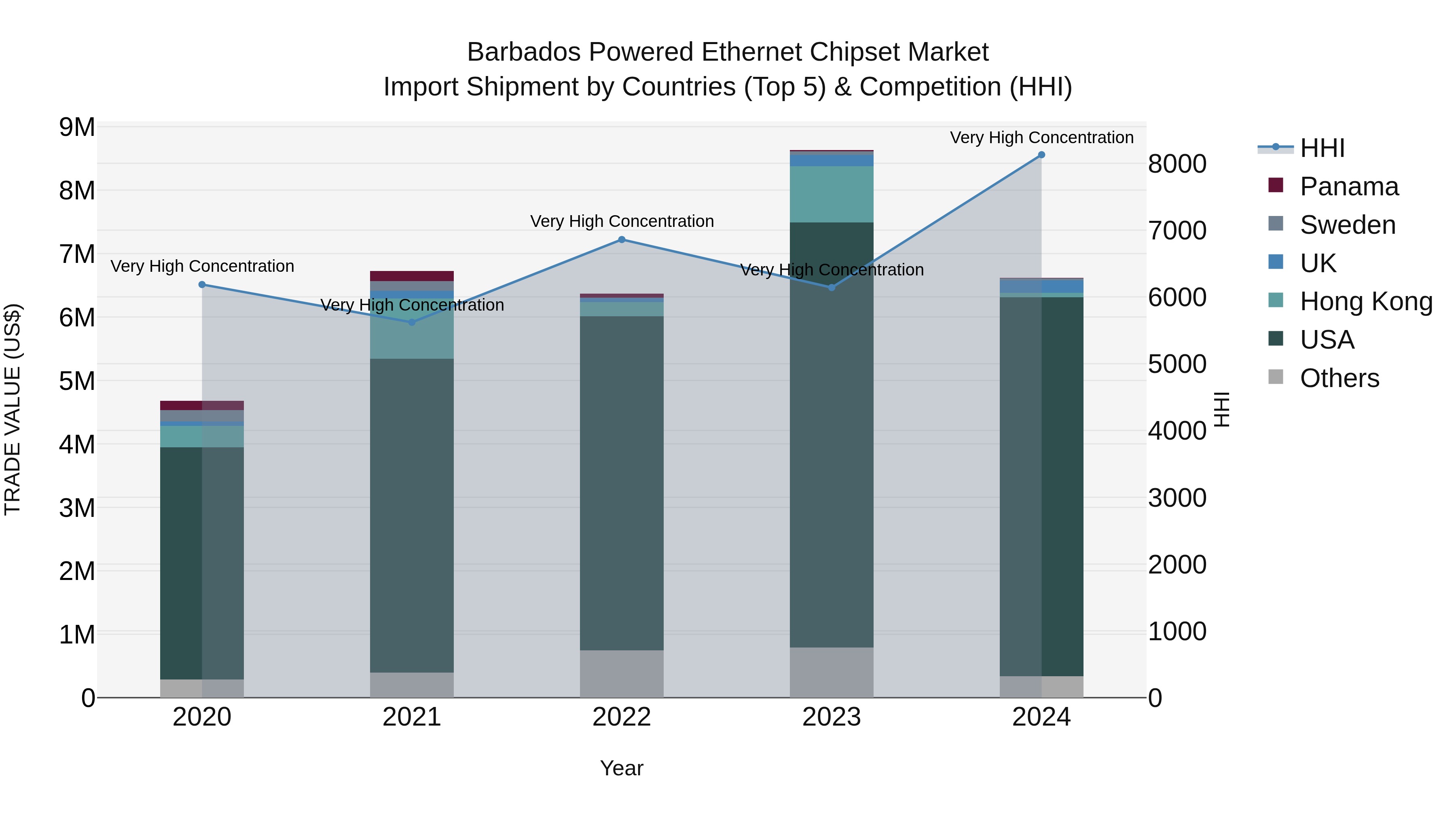 Barbados Powered Ethernet Chipset Market Top 5 Importing Countries and Market Competition (HHI) Analysis