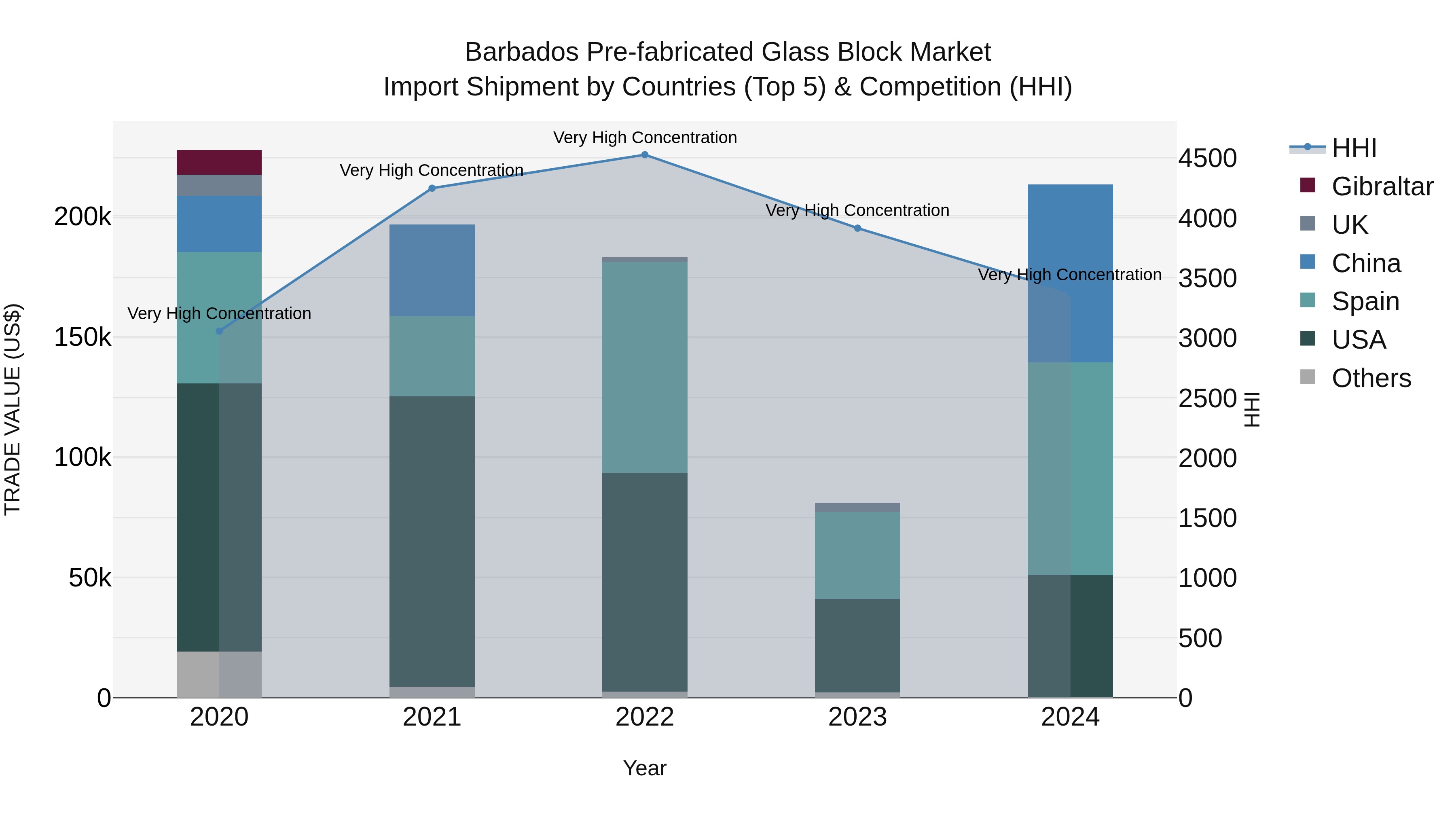Barbados Pre-fabricated Glass Block Market Top 5 Importing Countries and Market Competition (HHI) Analysis