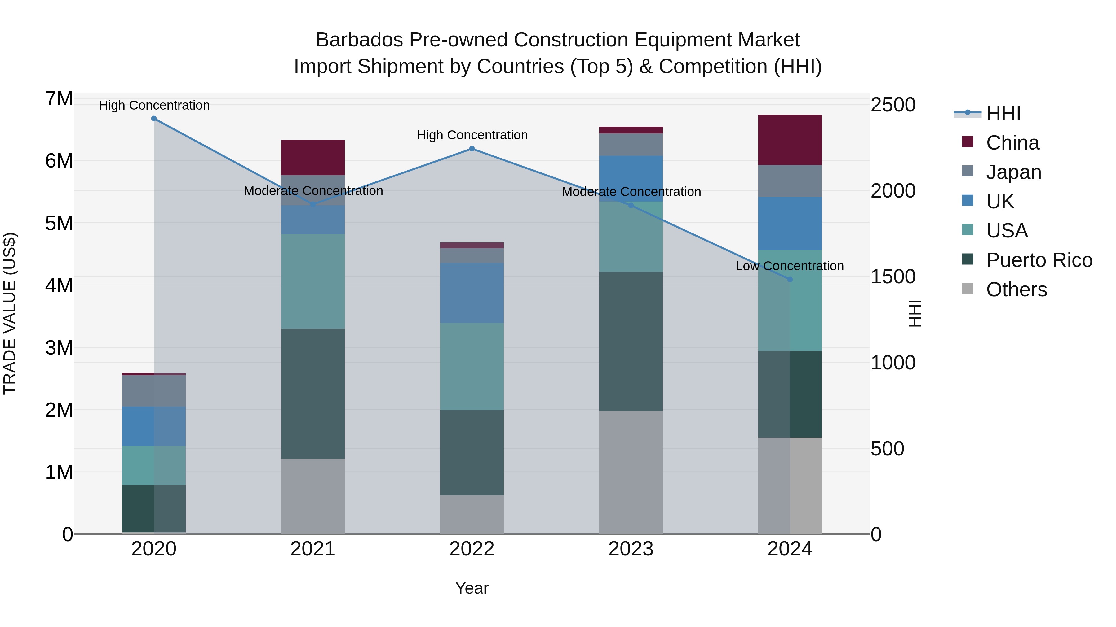 Barbados Pre-owned Construction Equipment Market Top 5 Importing Countries and Market Competition (HHI) Analysis