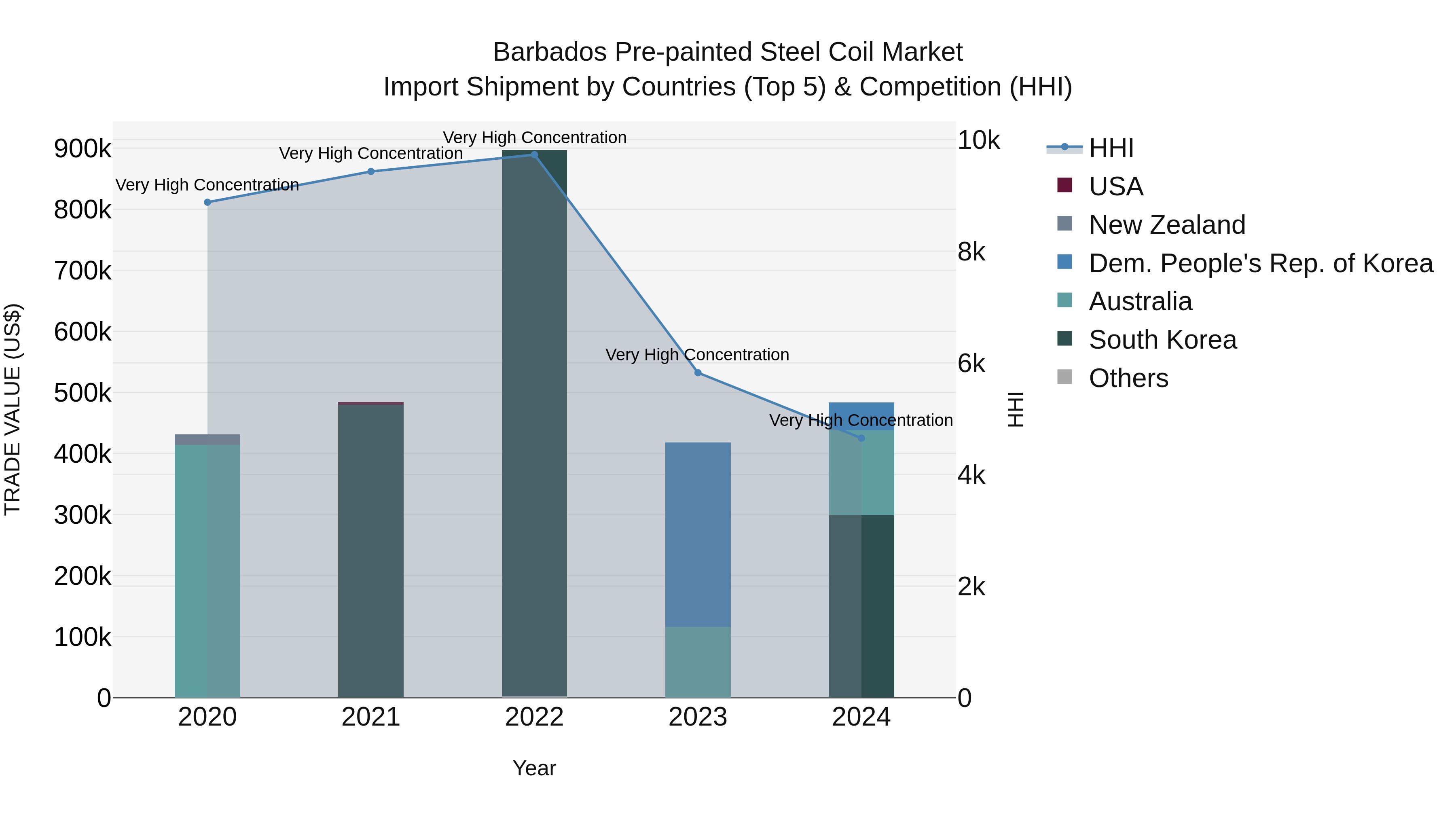 Barbados Pre-painted Steel Coil Market Top 5 Importing Countries and Market Competition (HHI) Analysis
