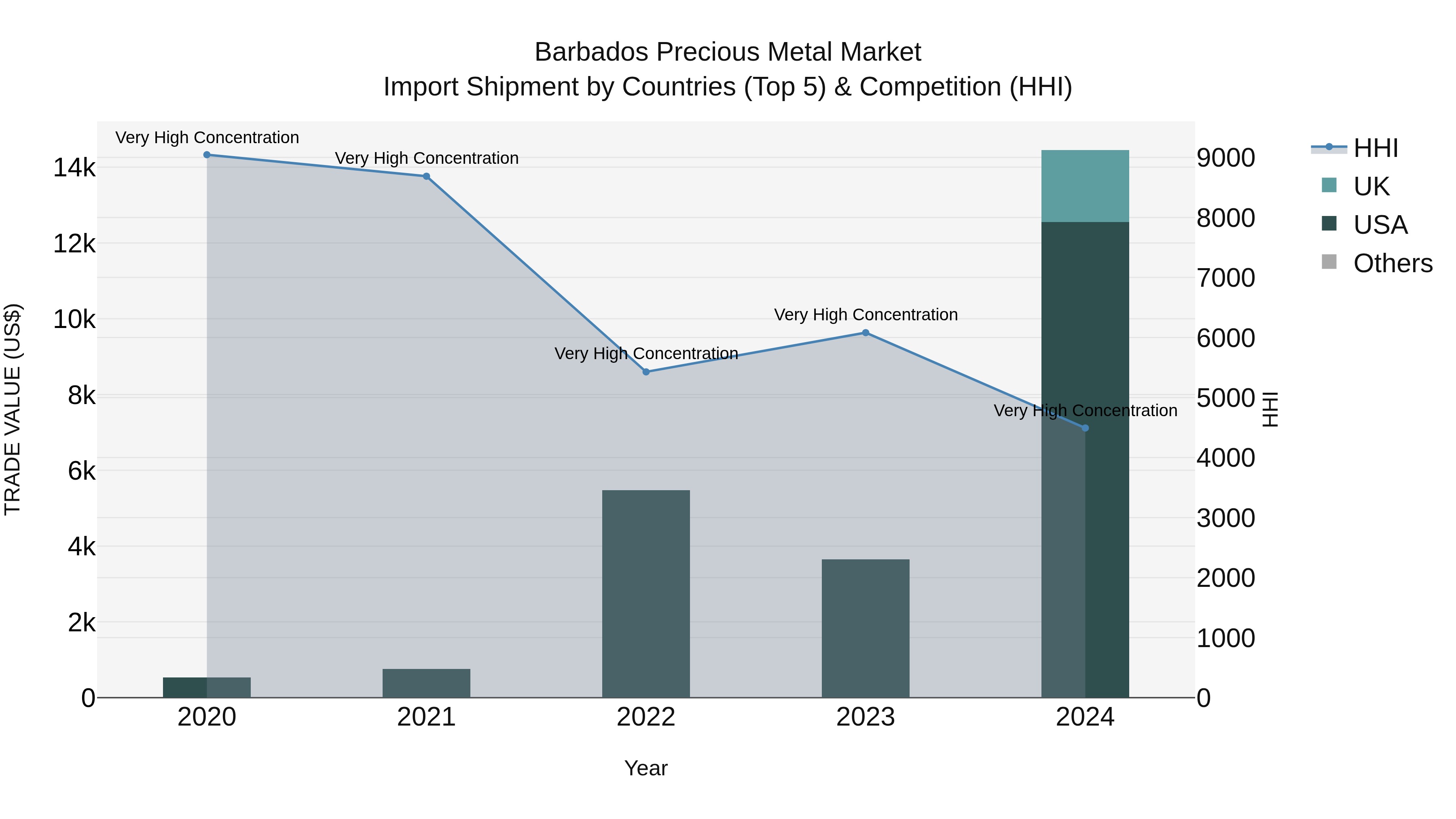 Barbados Precious Metal Market Top 5 Importing Countries and Market Competition (HHI) Analysis