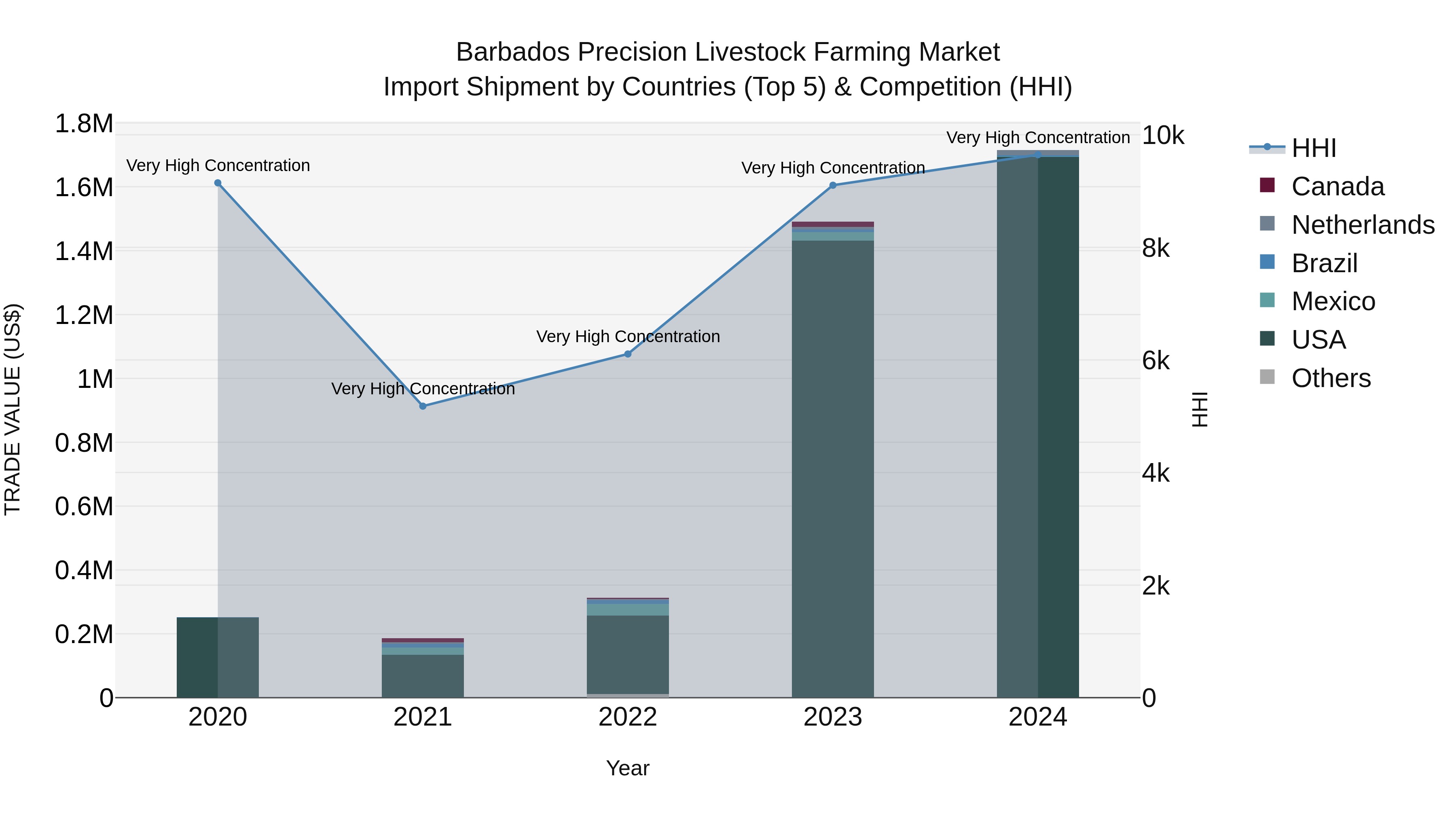 Barbados Precision Livestock Farming Market Top 5 Importing Countries and Market Competition (HHI) Analysis