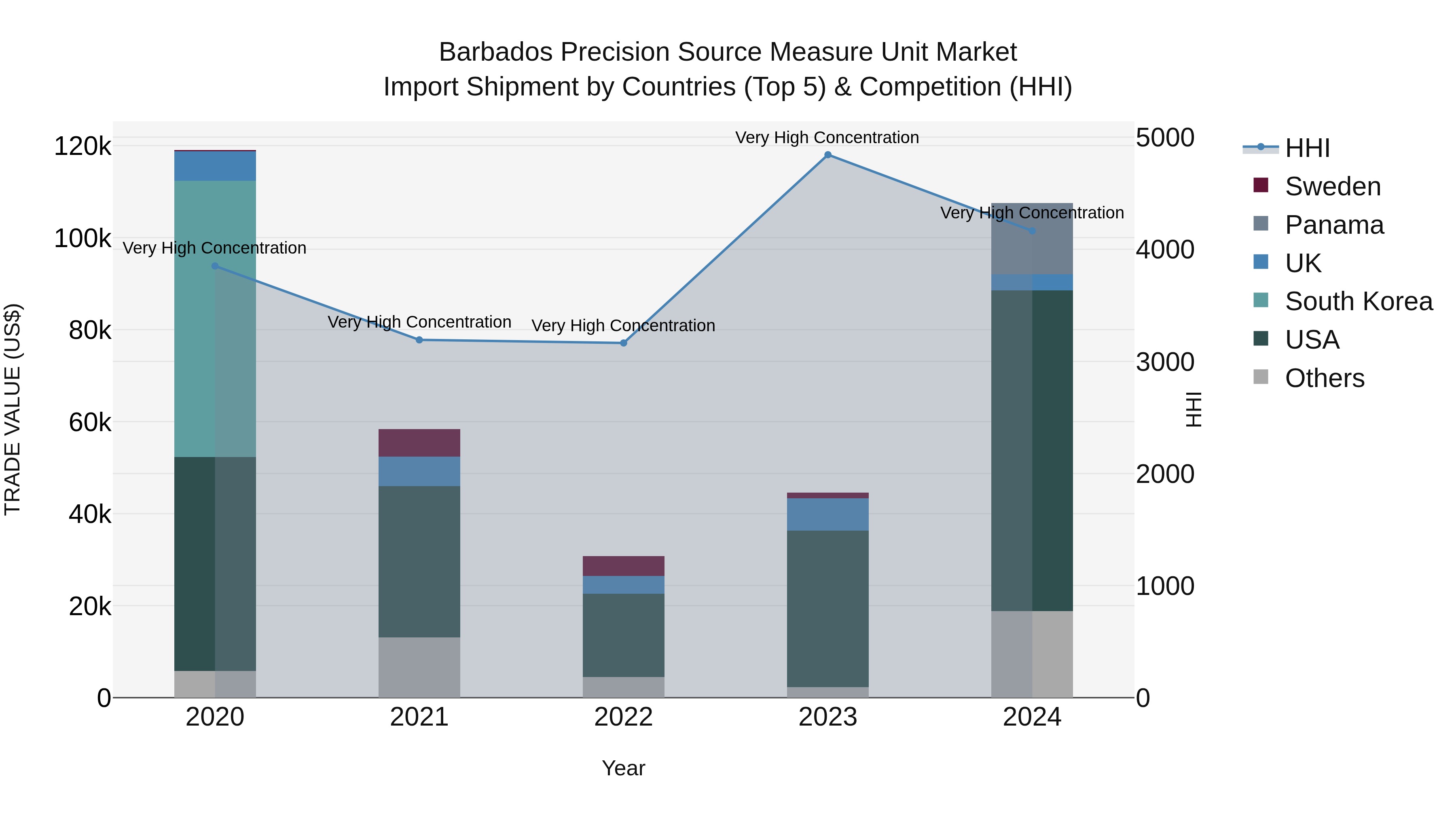 Barbados Precision Source Measure Unit Market Top 5 Importing Countries and Market Competition (HHI) Analysis
