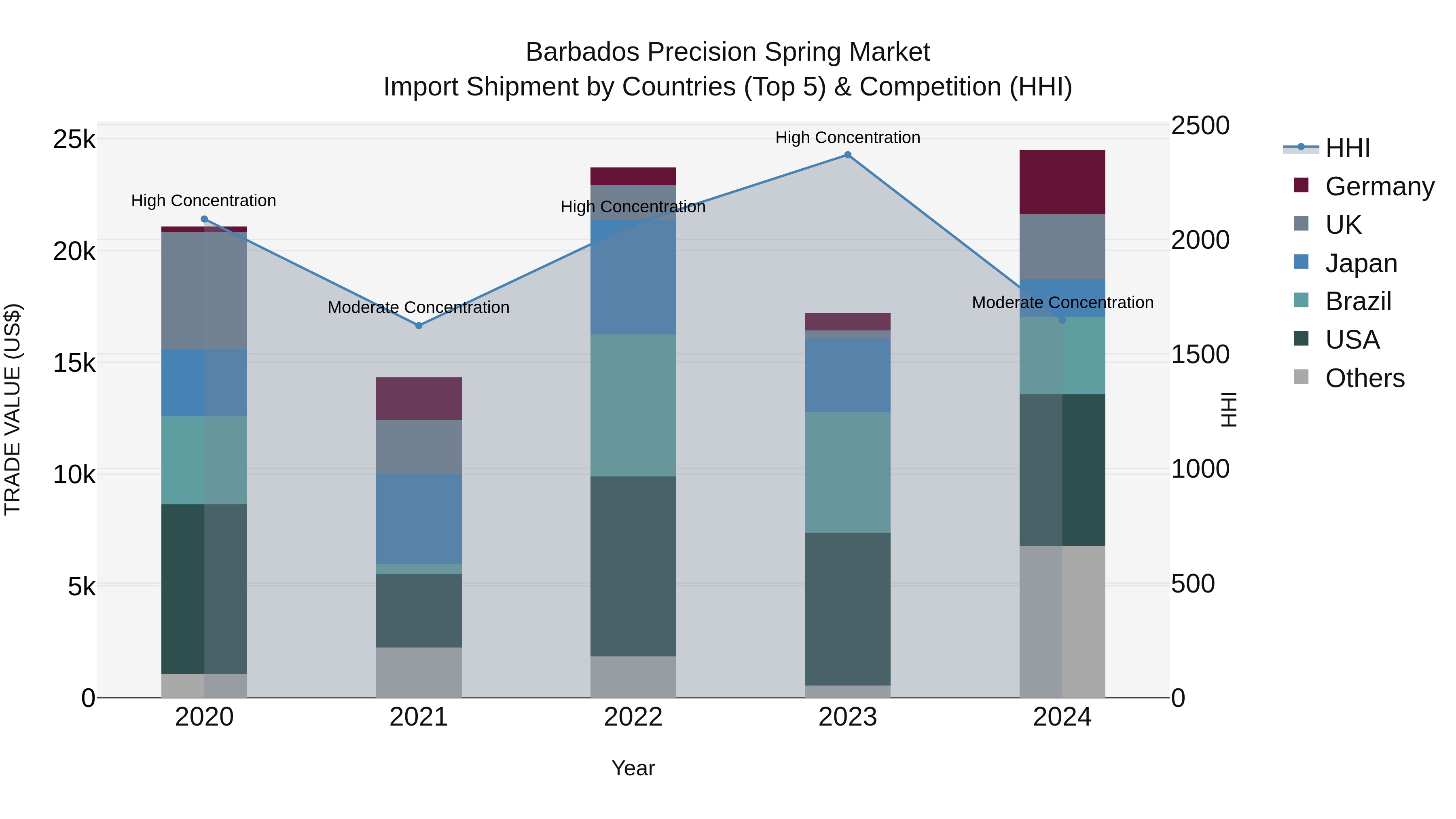 Barbados Precision Spring Market Top 5 Importing Countries and Market Competition (HHI) Analysis