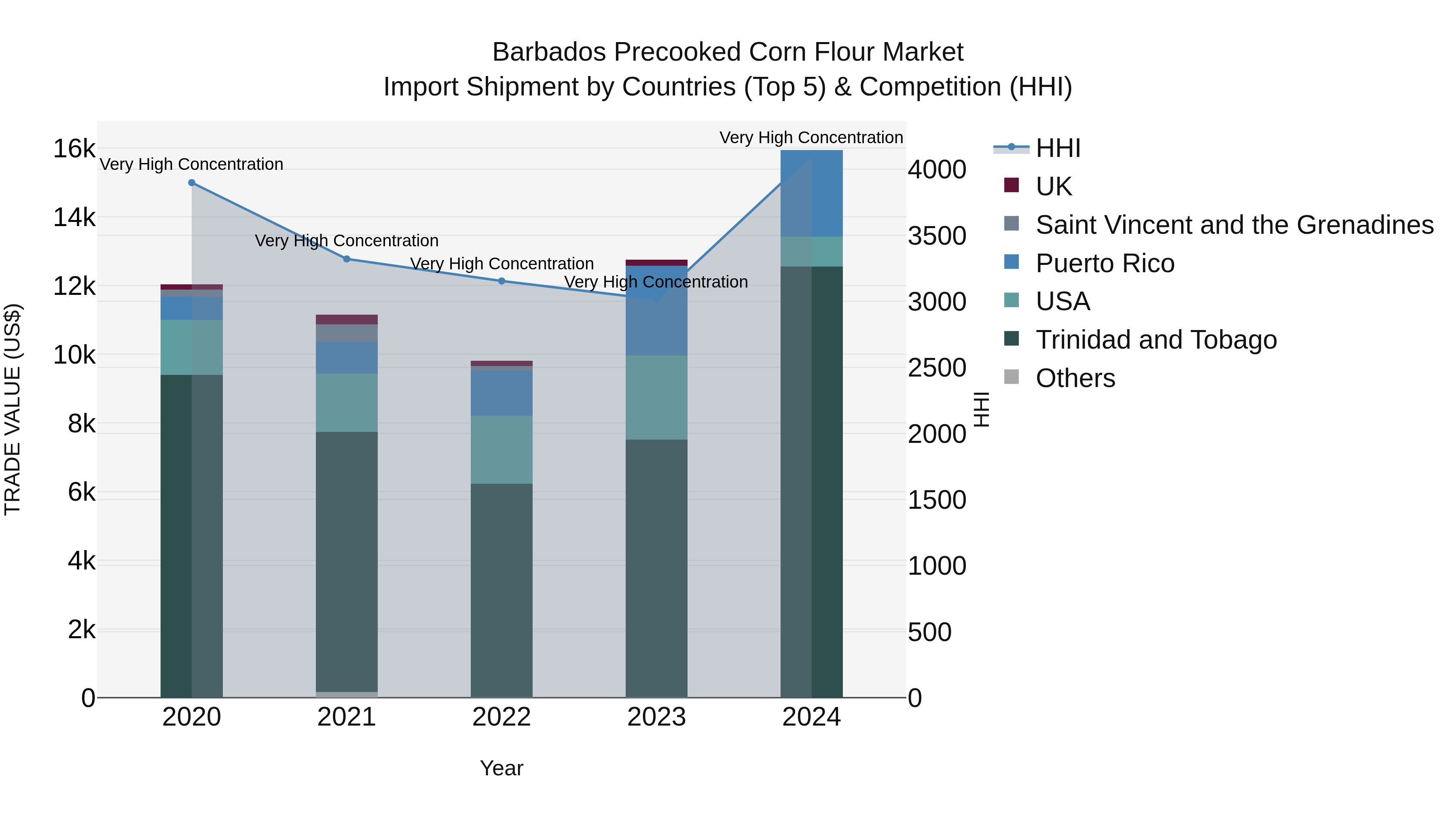Barbados Precooked Corn Flour Market Top 5 Importing Countries and Market Competition (HHI) Analysis
