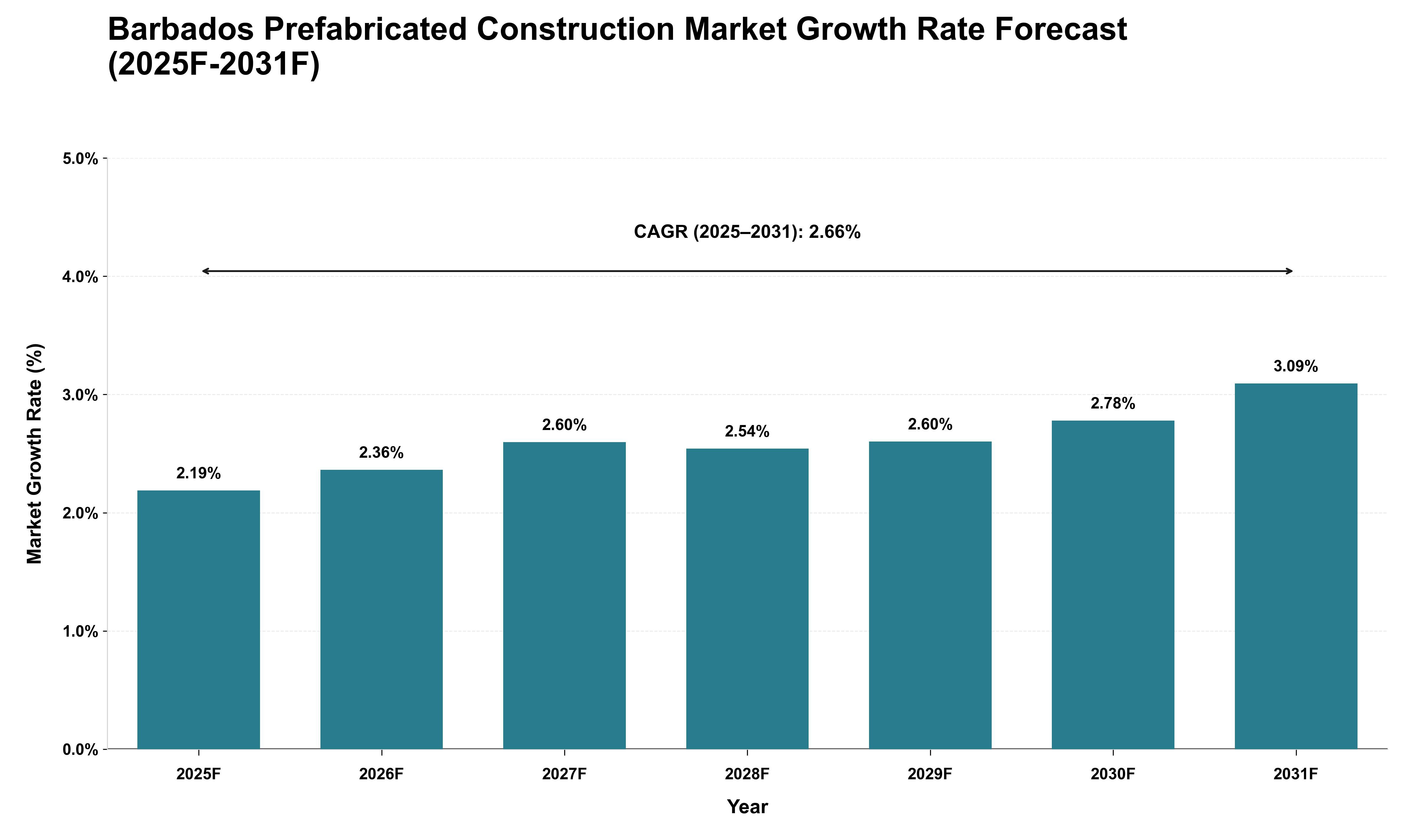 Barbados Prefabricated Construction Market Growth Rate Analysis (2025 - 2031)