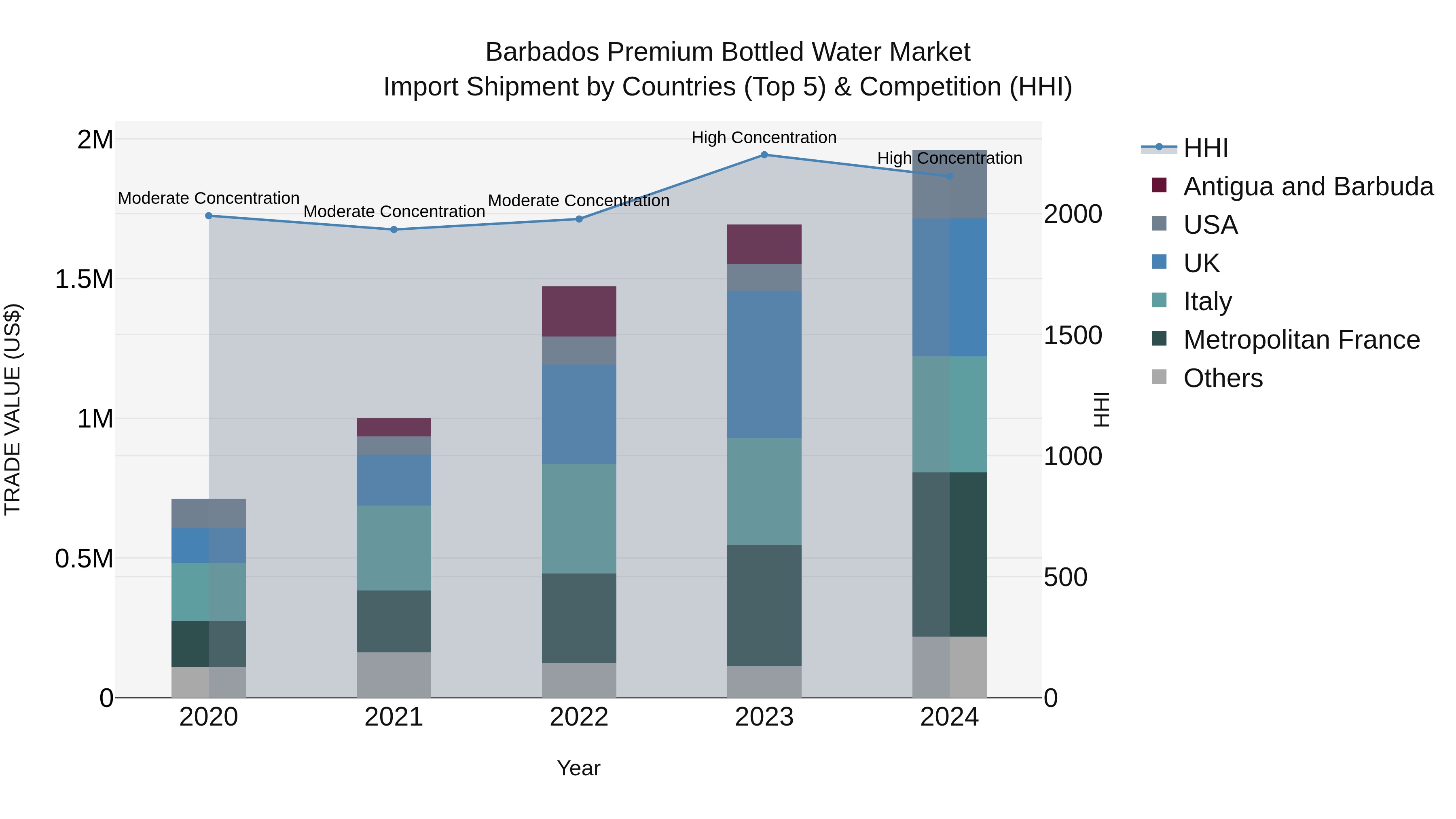 Barbados Premium Bottled Water Market Top 5 Importing Countries and Market Competition (HHI) Analysis