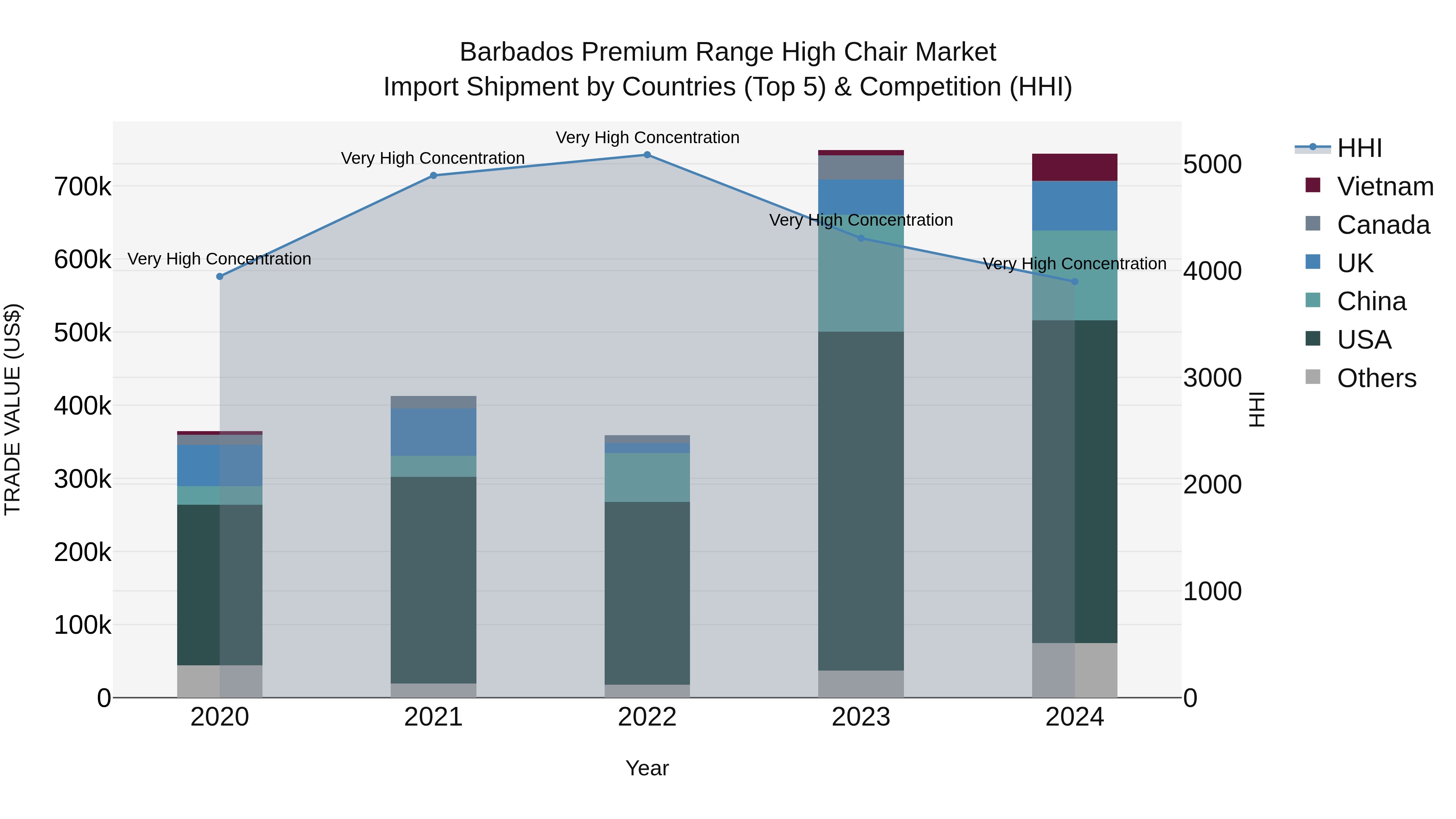 Barbados Premium Range High Chair Market Top 5 Importing Countries and Market Competition (HHI) Analysis