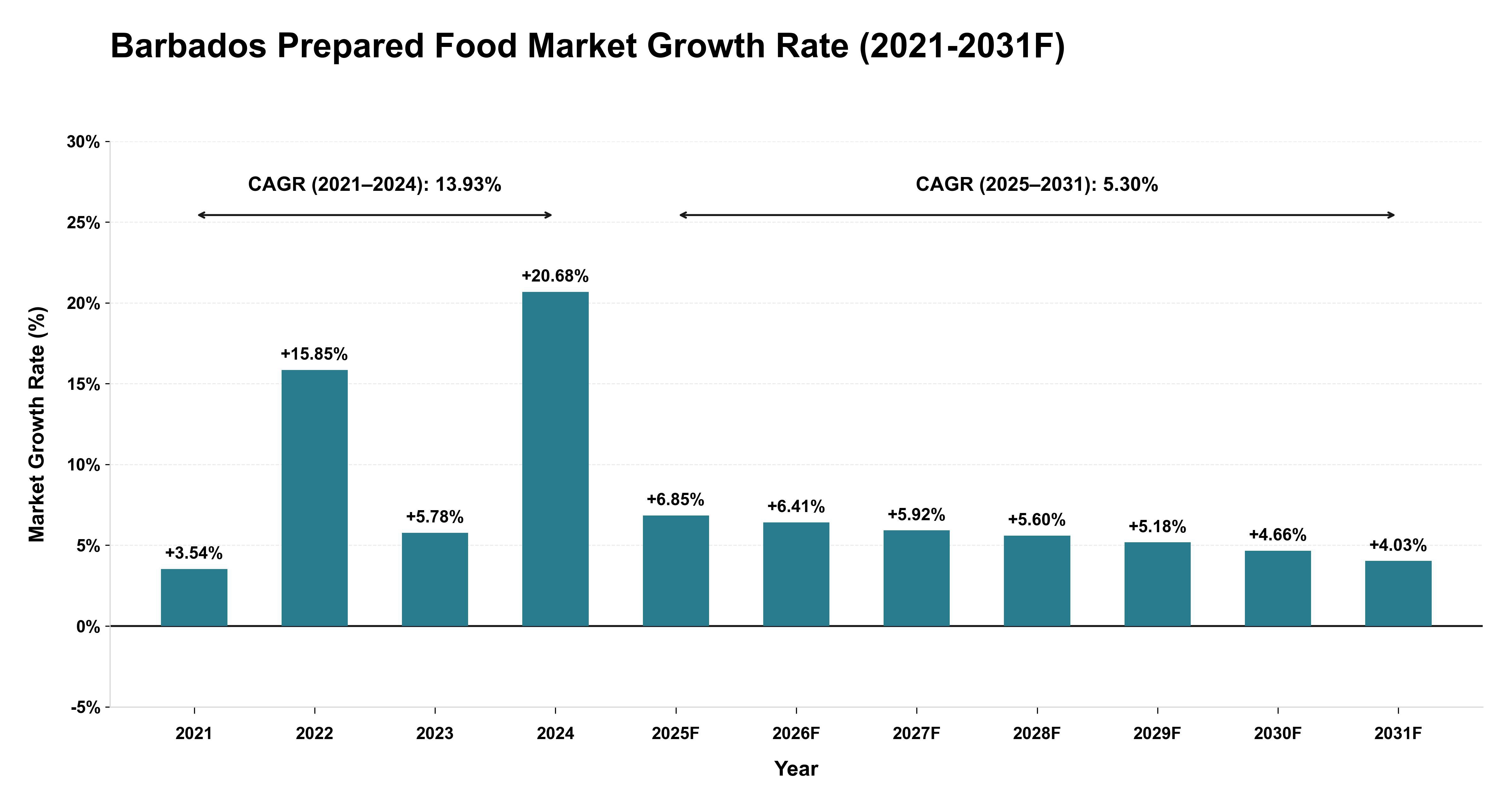 Barbados Prepared Food Market Year-wise Growth Rate (2021-2031F)