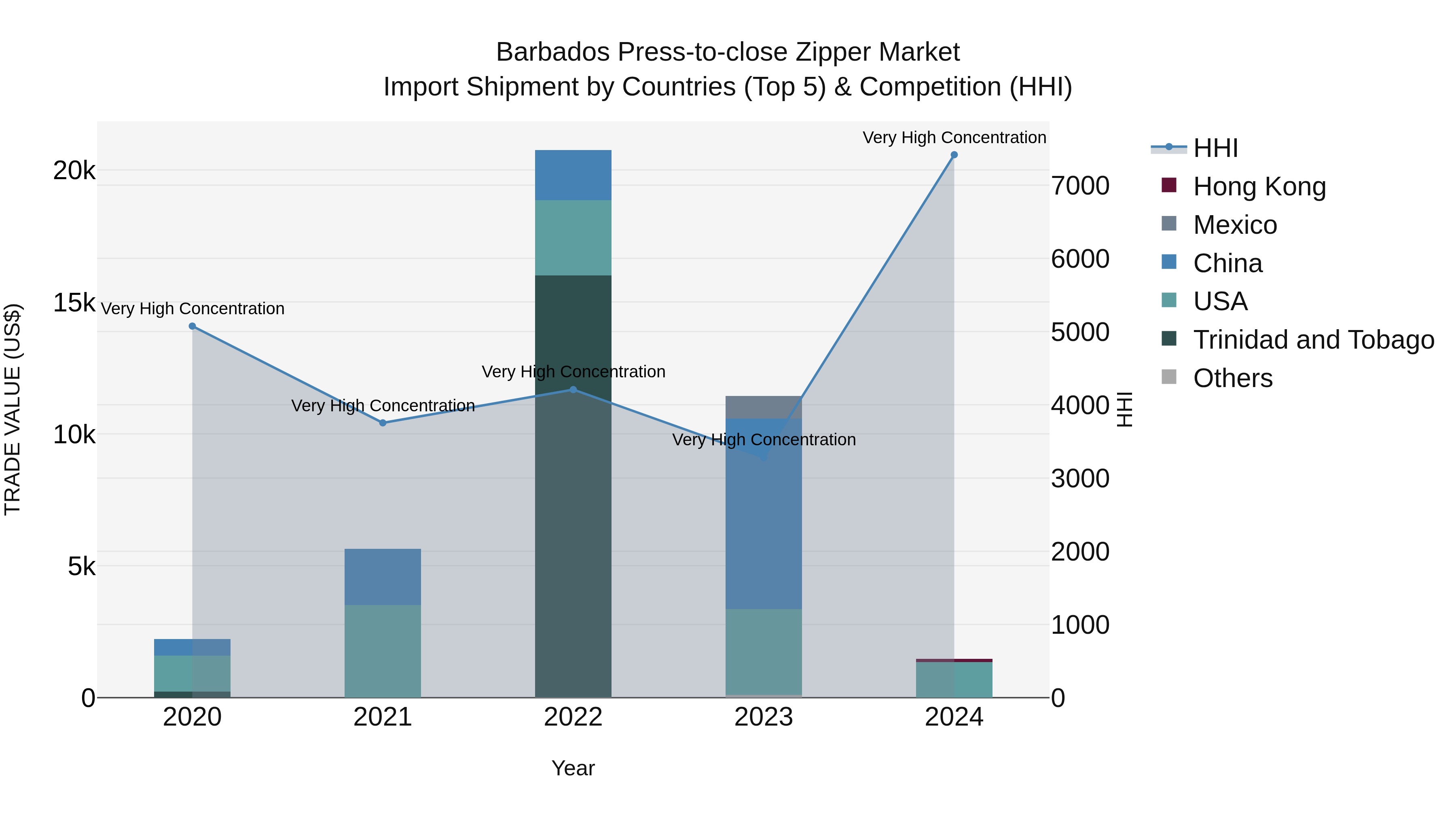 Barbados Press-to-close Zipper Market Top 5 Importing Countries and Market Competition (HHI) Analysis