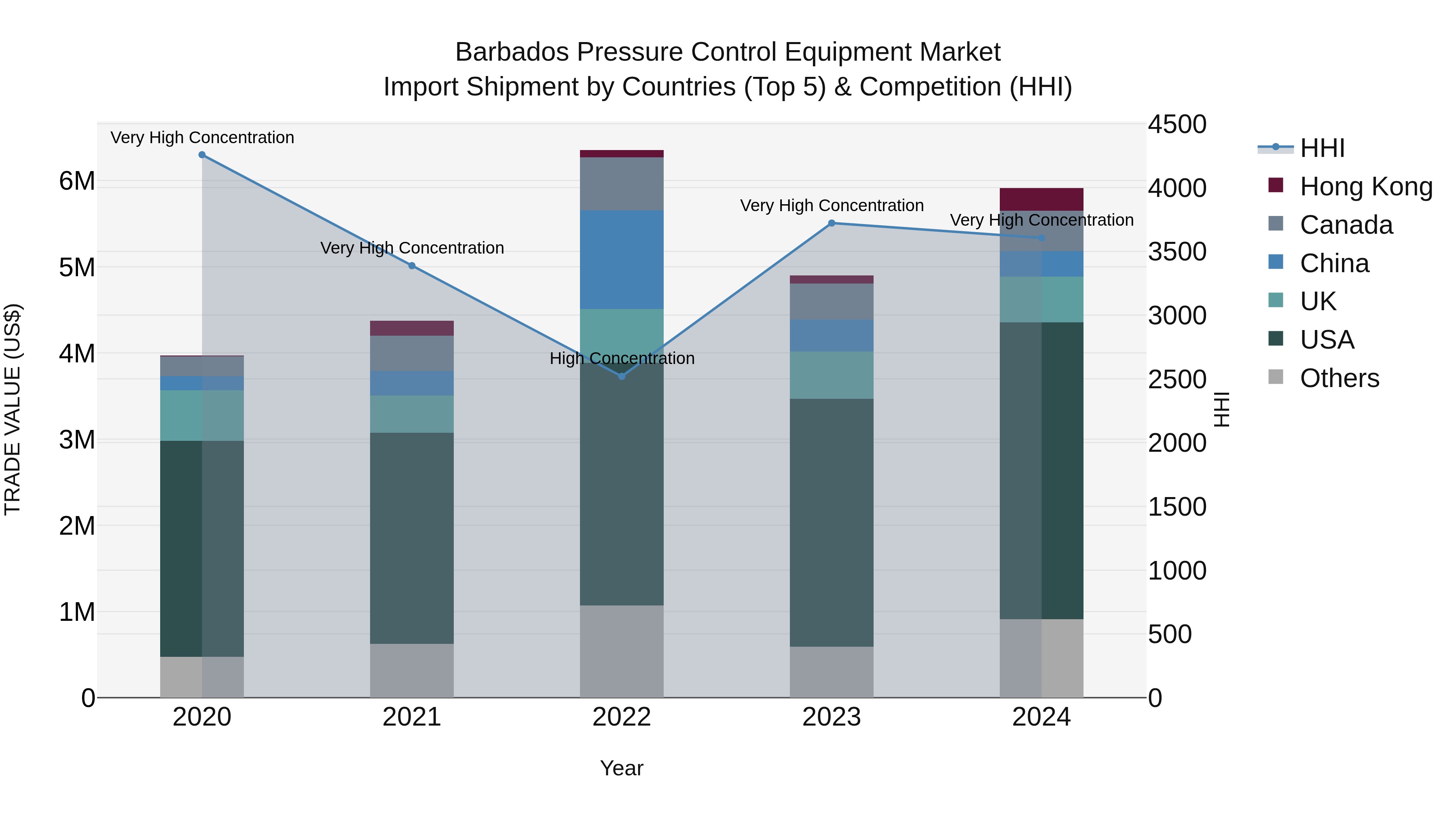 Barbados Pressure Control Equipment Market Top 5 Importing Countries and Market Competition (HHI) Analysis