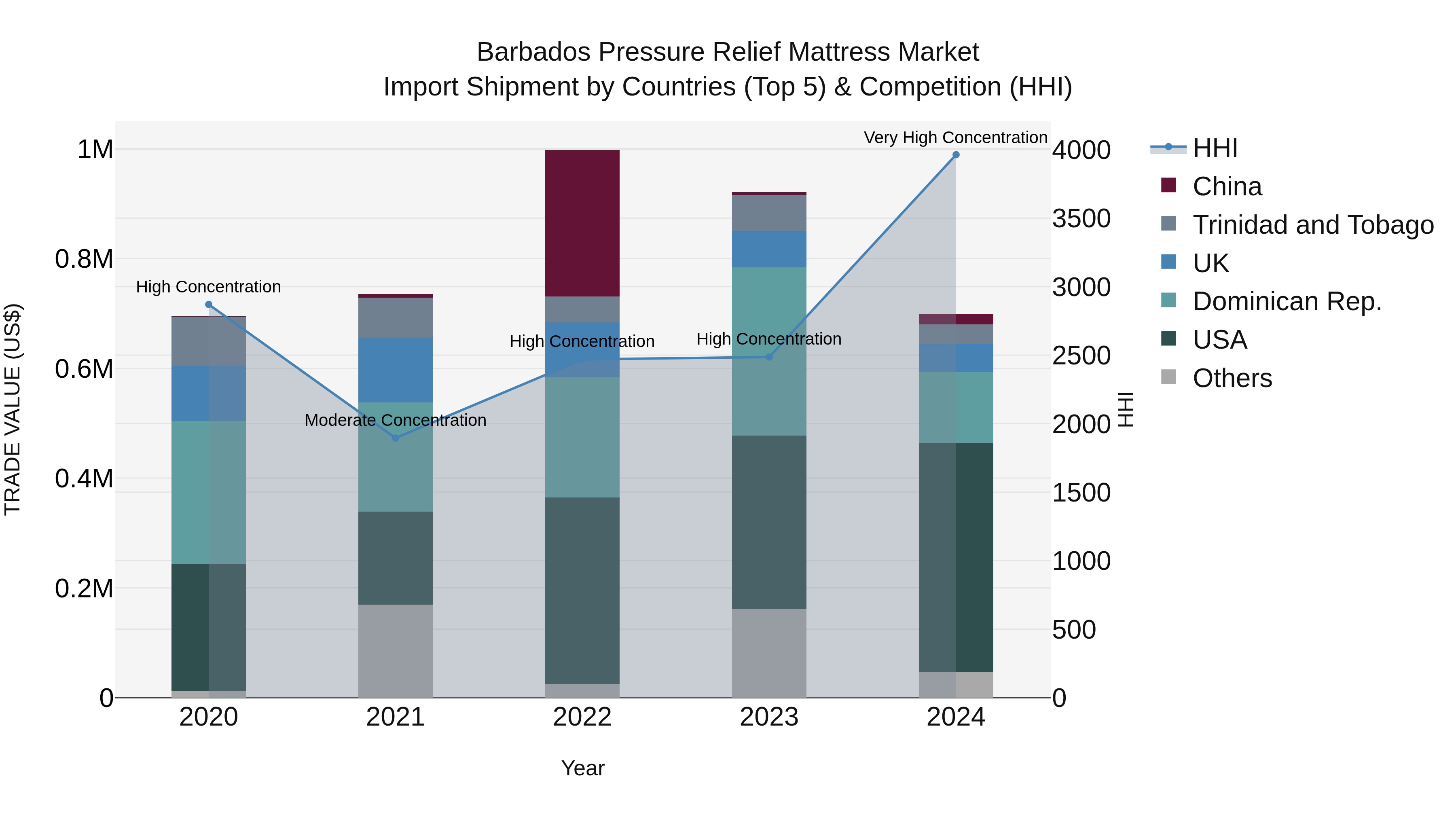 Barbados Pressure Relief Mattress Market Top 5 Importing Countries and Market Competition (HHI) Analysis