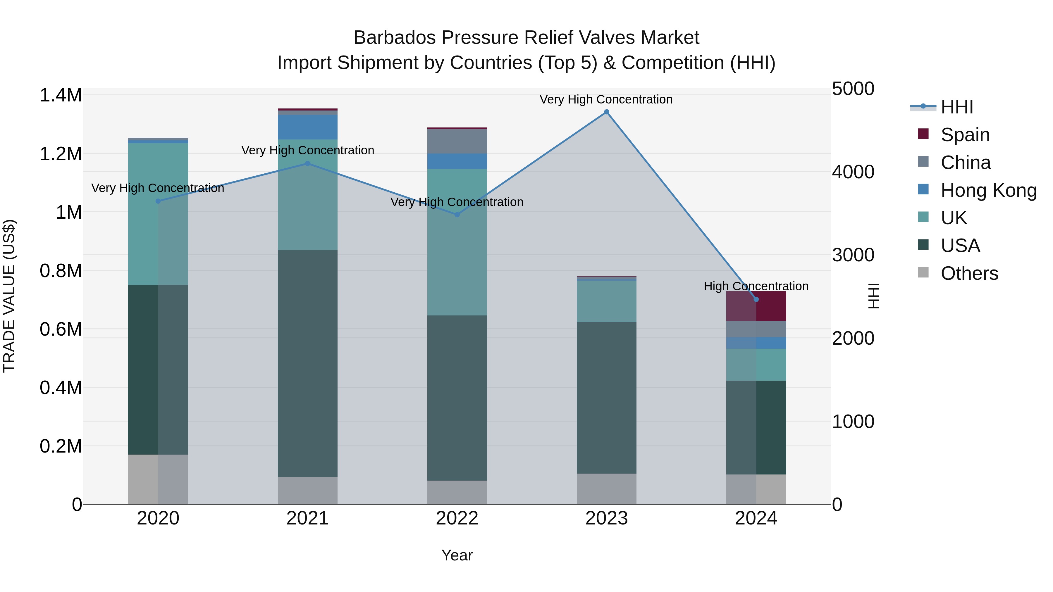 Barbados Pressure Relief Valves Market Top 5 Importing Countries and Market Competition (HHI) Analysis
