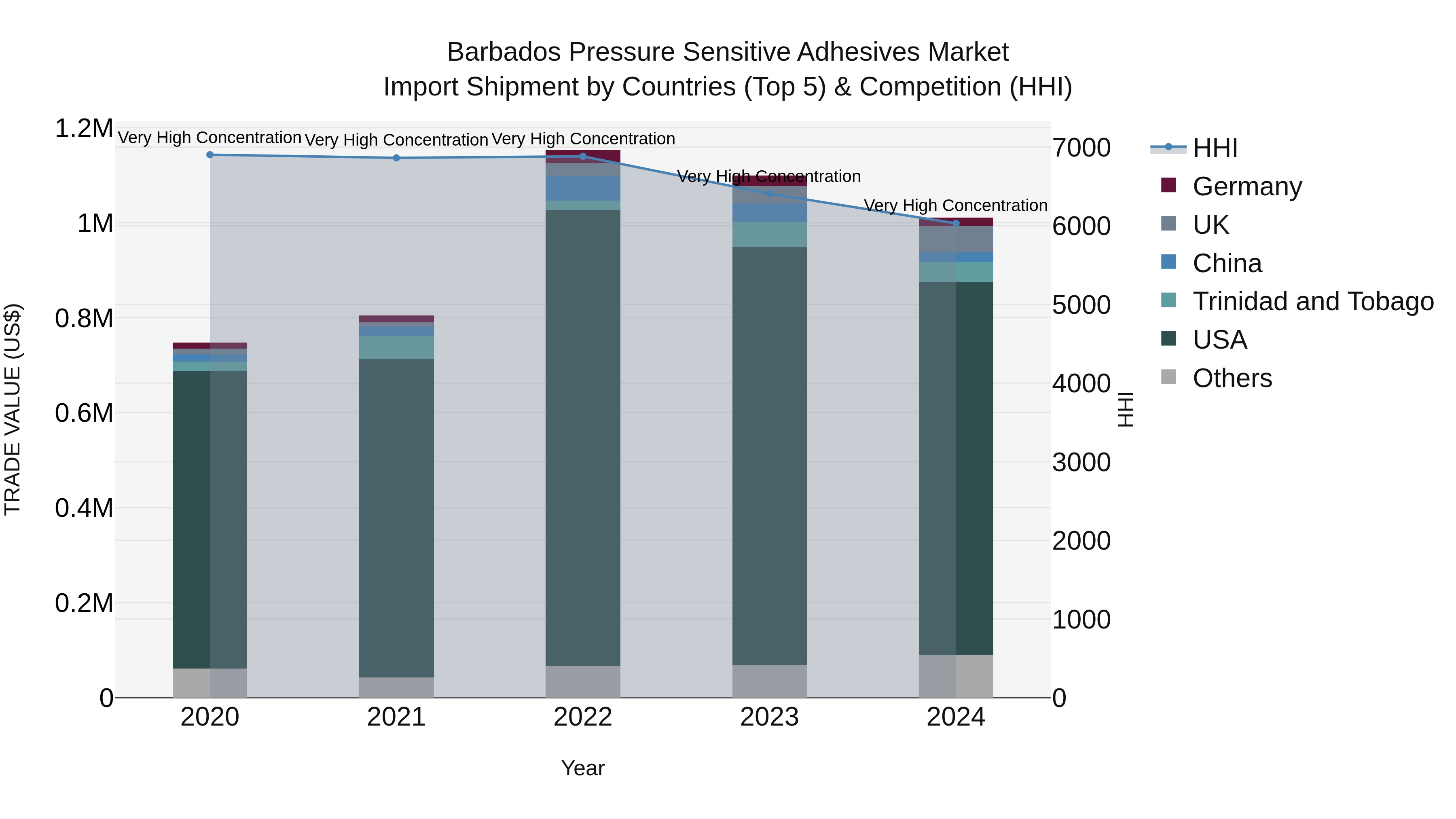 Barbados Pressure Sensitive Adhesives Market Top 5 Importing Countries and Market Competition (HHI) Analysis