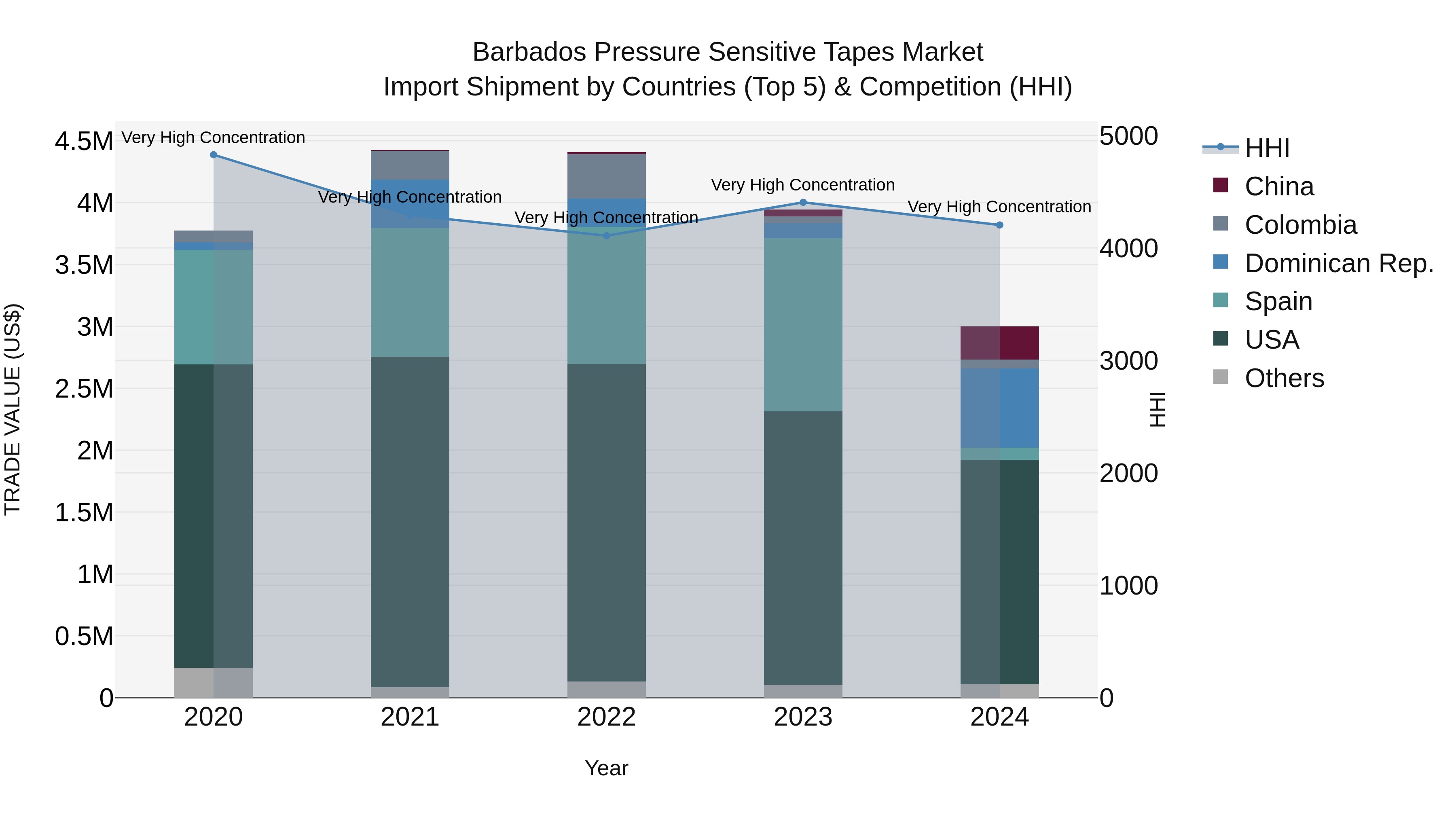 Barbados Pressure Sensitive Tapes Market Top 5 Importing Countries and Market Competition (HHI) Analysis