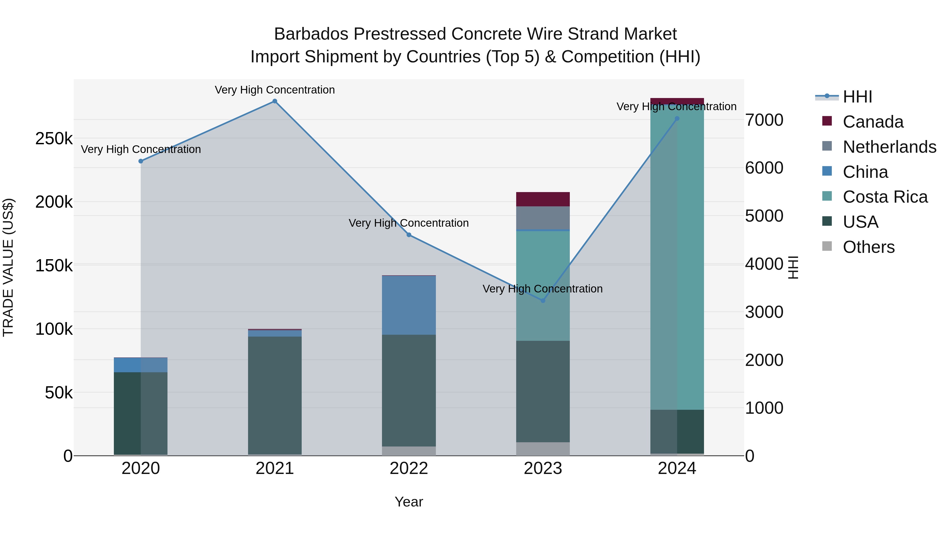 Barbados Prestressed Concrete Wire Strand Market Top 5 Importing Countries and Market Competition (HHI) Analysis