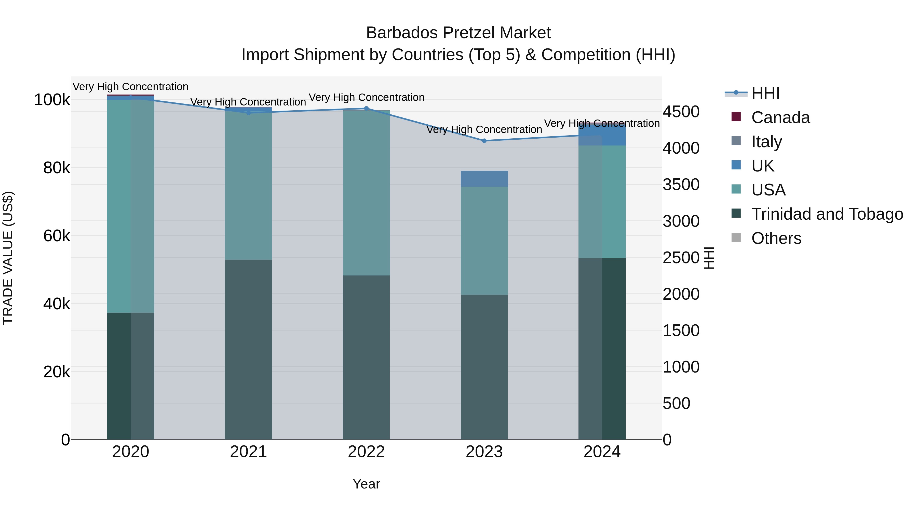 Barbados Pretzel Market Top 5 Importing Countries and Market Competition (HHI) Analysis
