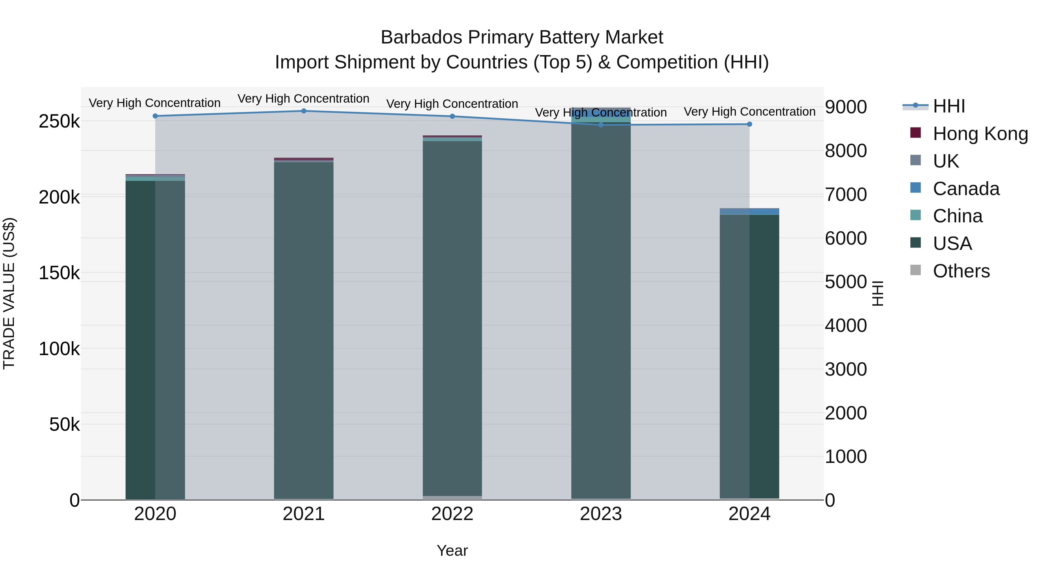 Barbados Primary Battery Market Top 5 Importing Countries and Market Competition (HHI) Analysis