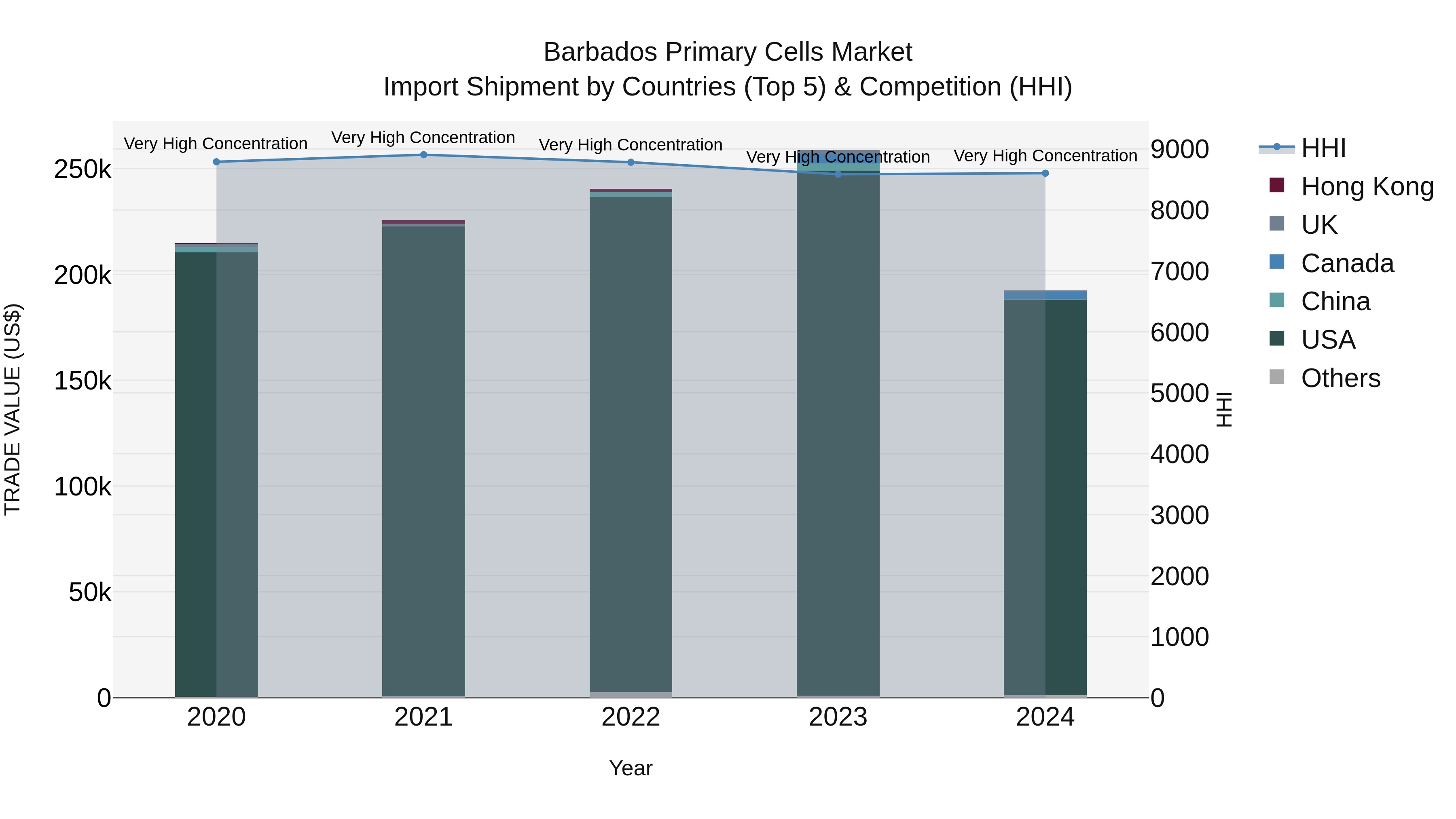 Barbados Primary Cells Market Top 5 Importing Countries and Market Competition (HHI) Analysis