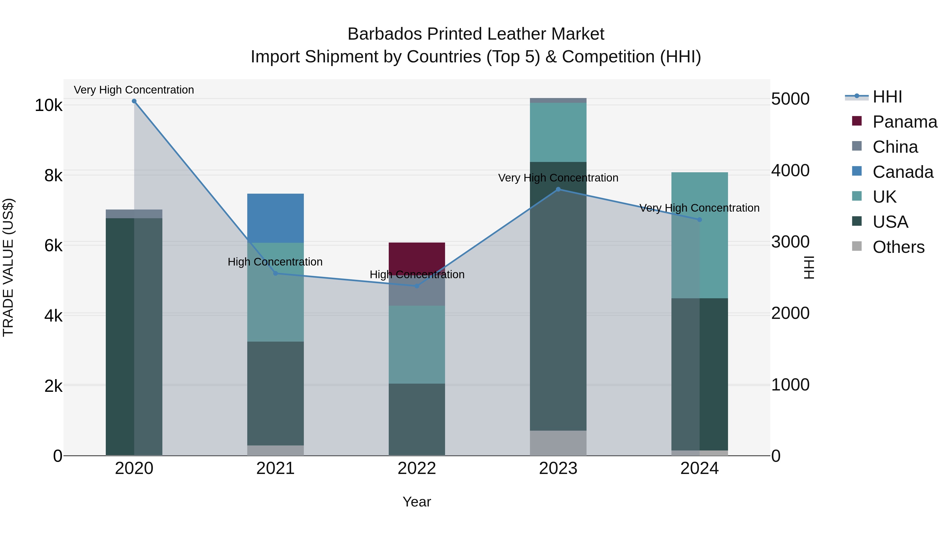 Barbados Printed Leather Market Top 5 Importing Countries and Market Competition (HHI) Analysis