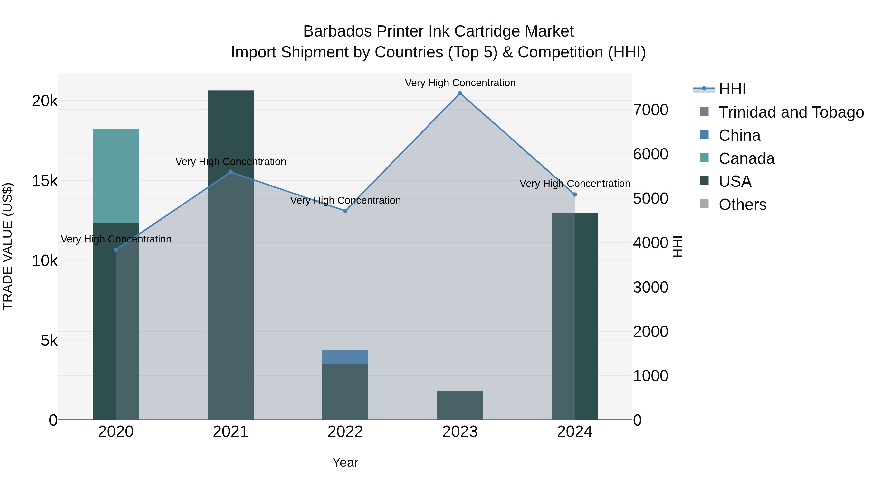 Barbados Printer Ink Cartridge Market Top 5 Importing Countries and Market Competition (HHI) Analysis