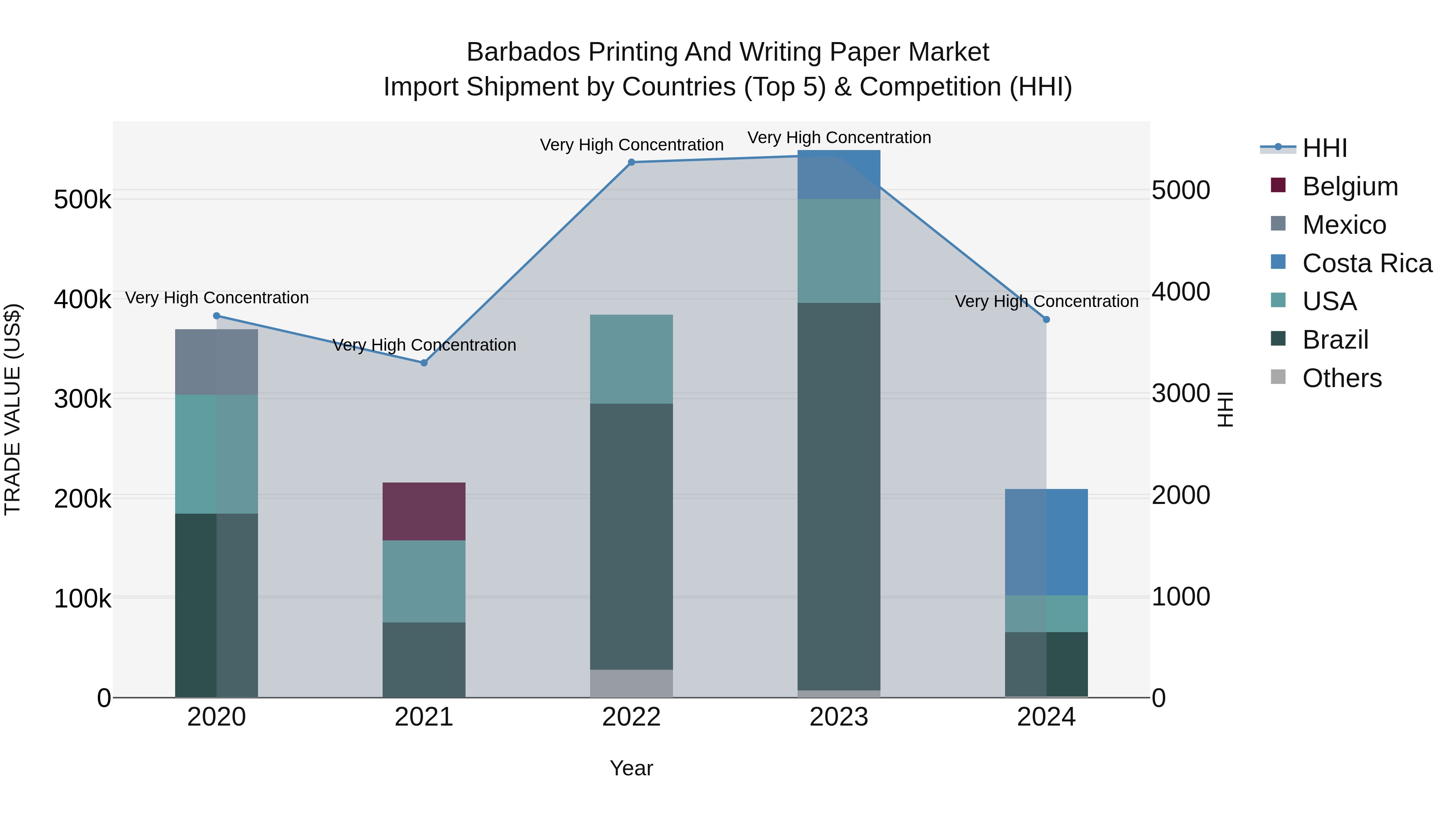 Barbados Printing and Writing Paper Market Top 5 Importing Countries and Market Competition (HHI) Analysis